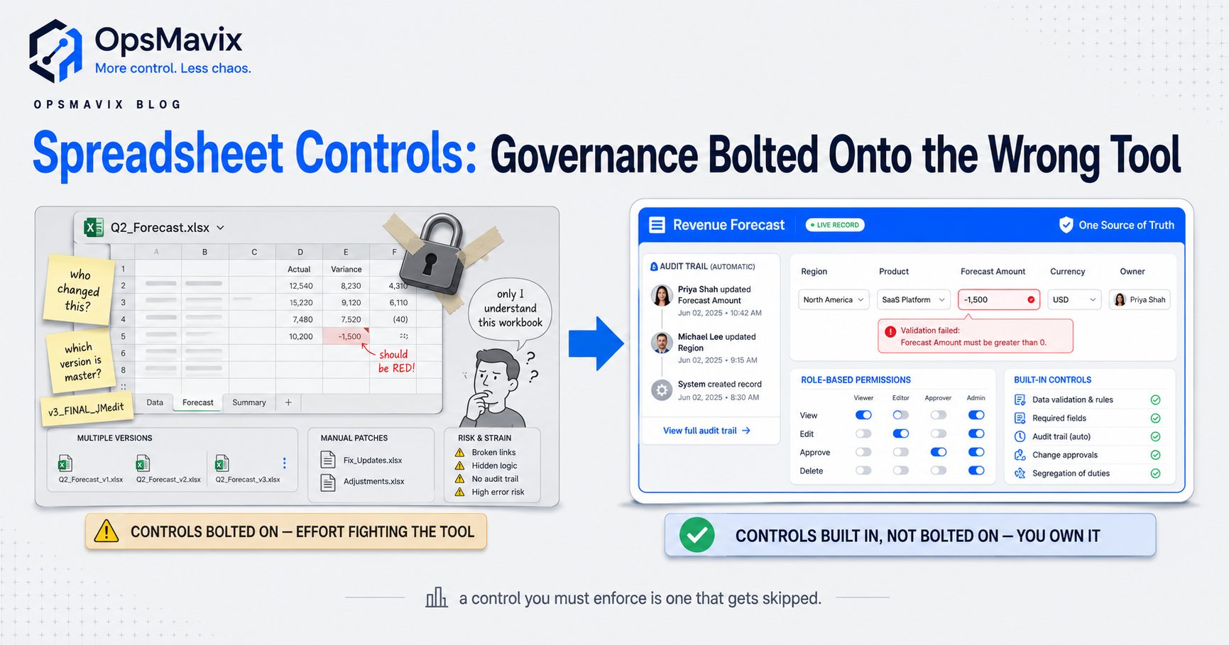 A business-critical spreadsheet marked with the controls it lacks — no audit trail, open permissions, version chaos and unreviewed formulas