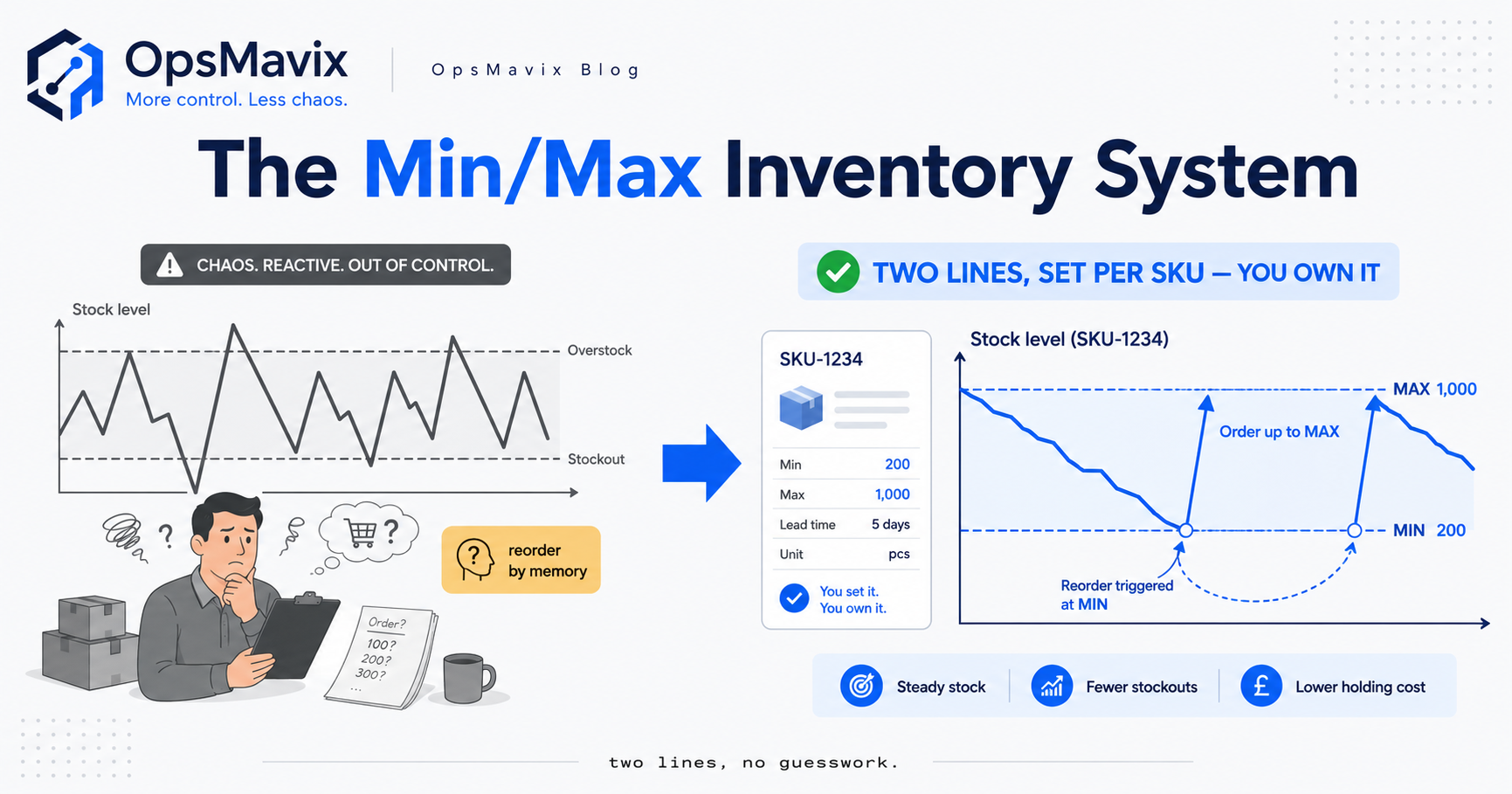 A min and max threshold pair set per SKU on a live inventory dashboard, with an order-up-to-max quantity calculated automatically