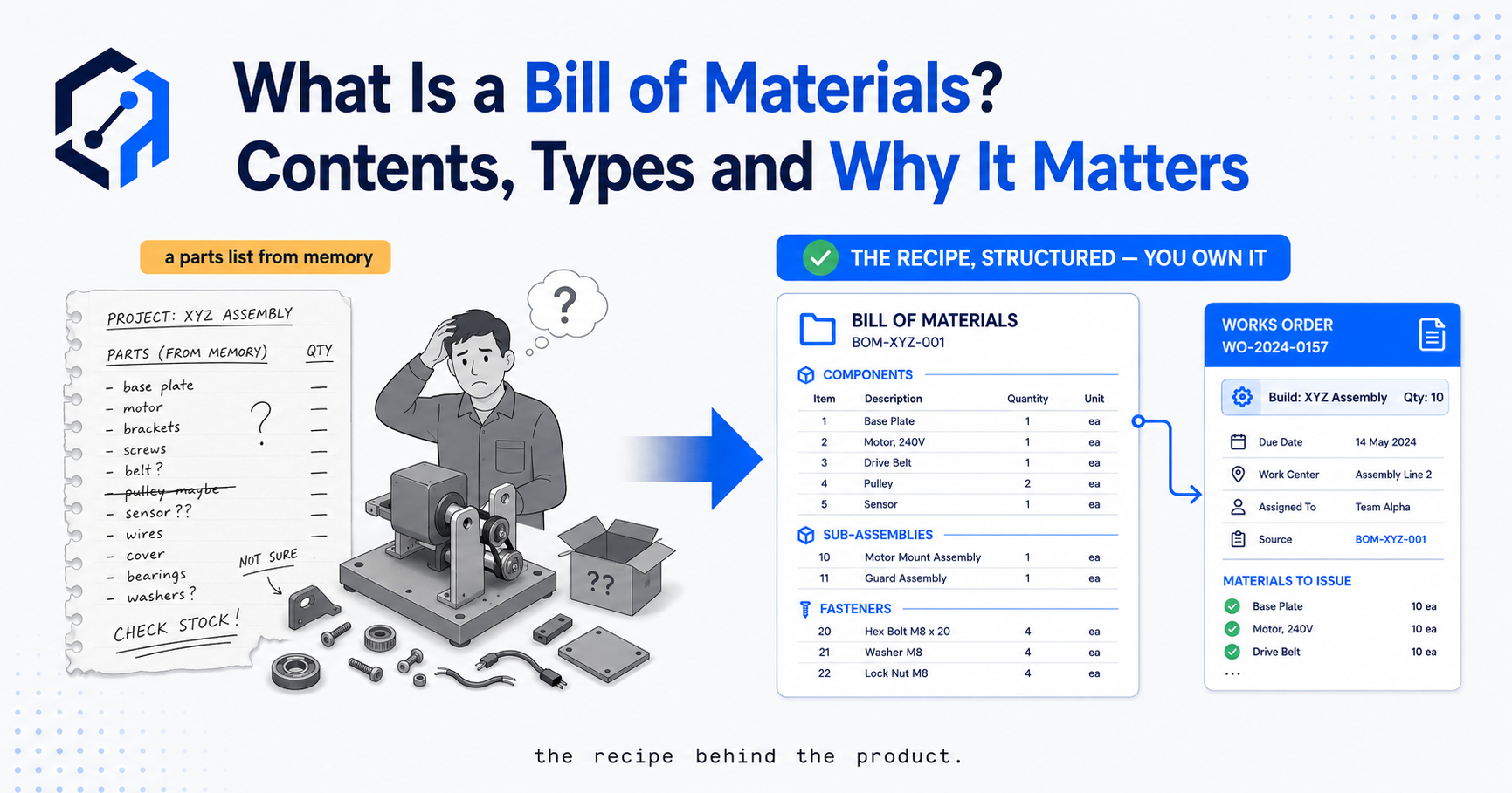 A structured product recipe showing a finished item broken down into its component parts and quantities.