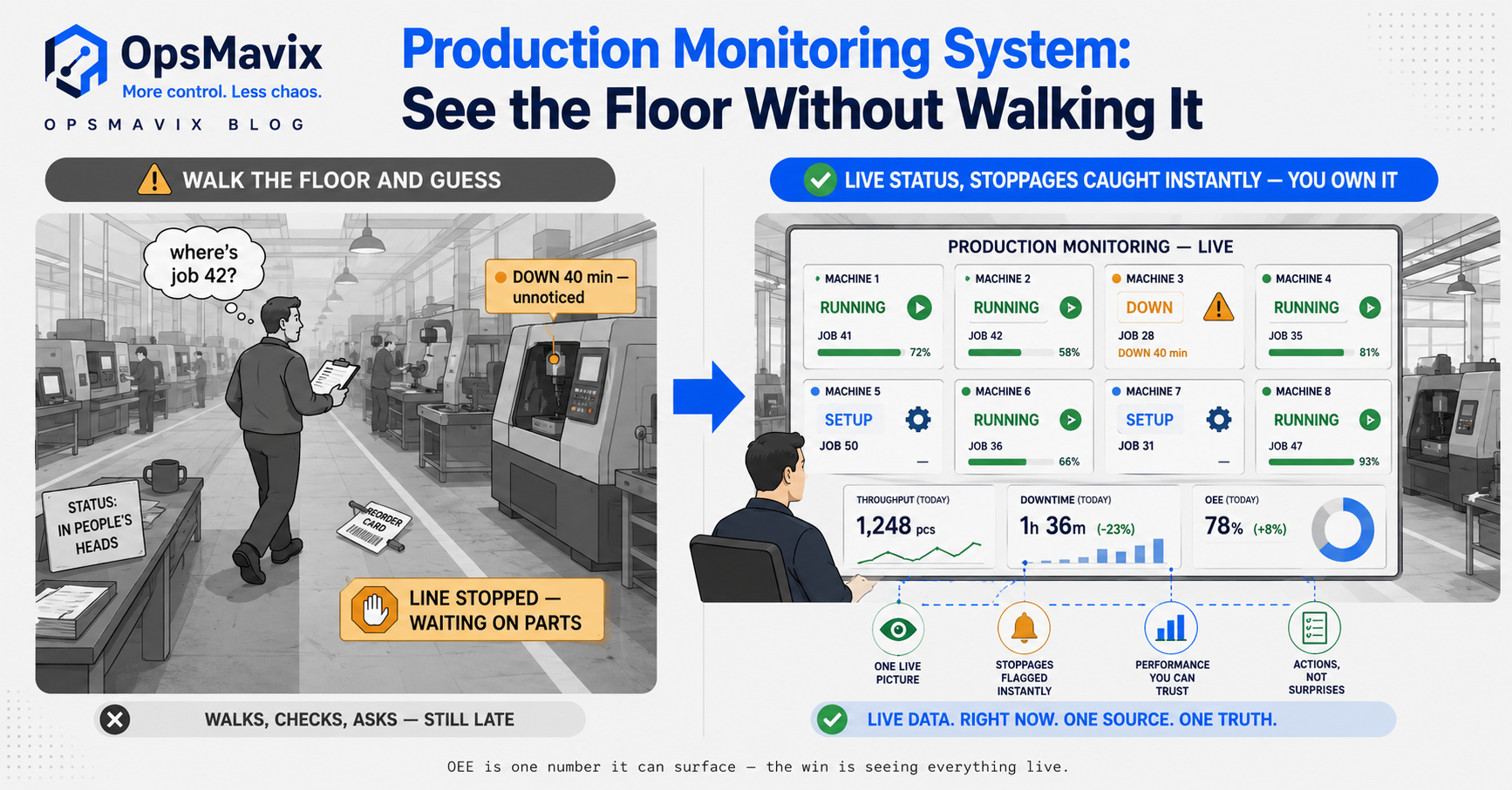 A single live shop-floor screen showing running machines, job locations and a stalled line flagged in real time