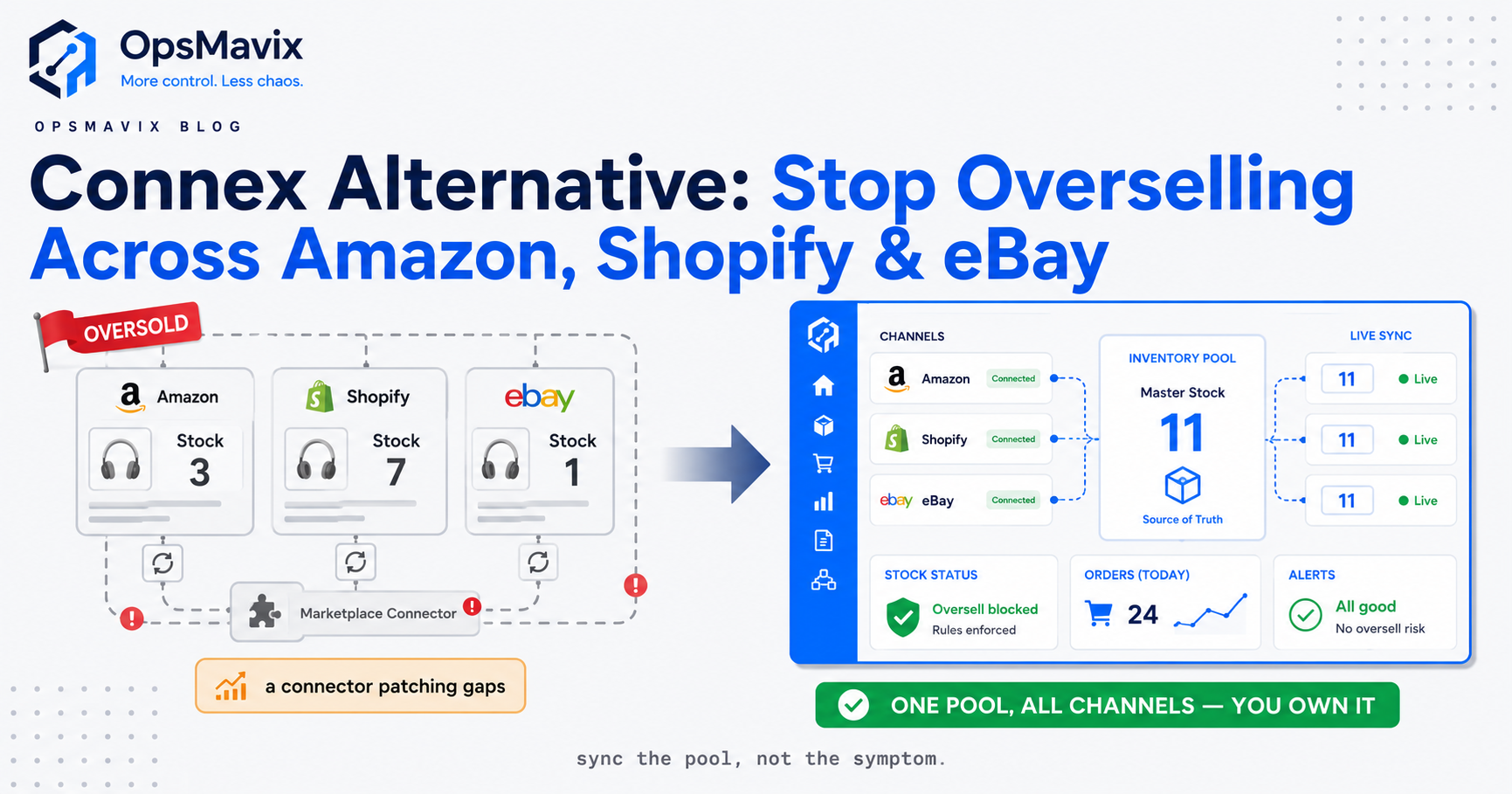 A single warehouse stock ledger feeding three sales channels from one source instead of syncing between separate apps.