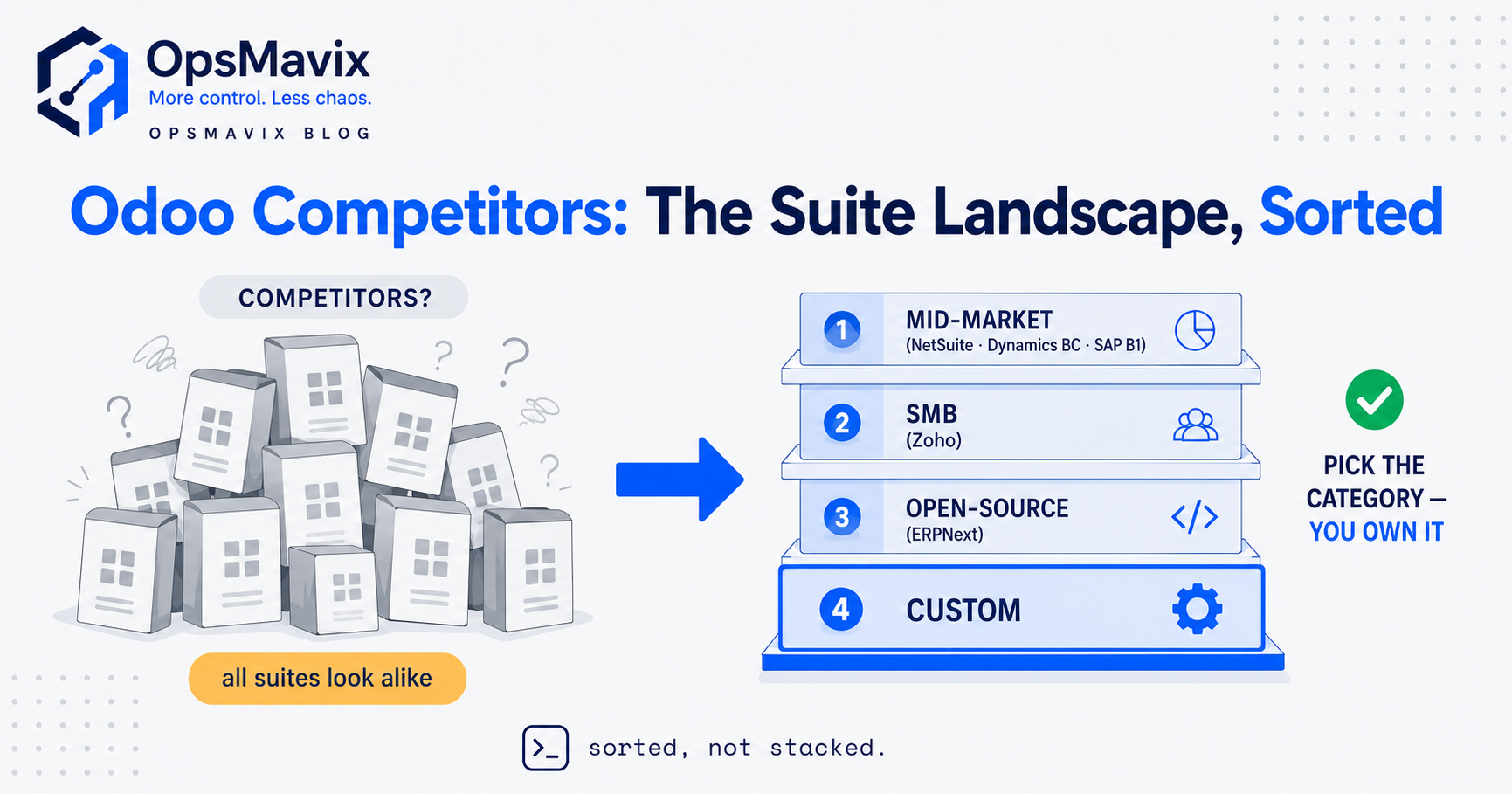 A landscape of full business suites — mid-market ERP, SMB suite and open-source ERP — lined up against one right-sized custom operations system