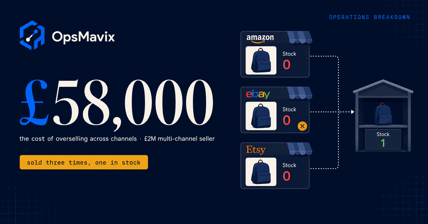 Dark navy cover showing the figure £58,000 as the annual cost of overselling for a £2M multi-channel seller across Shopify, Amazon and eBay.