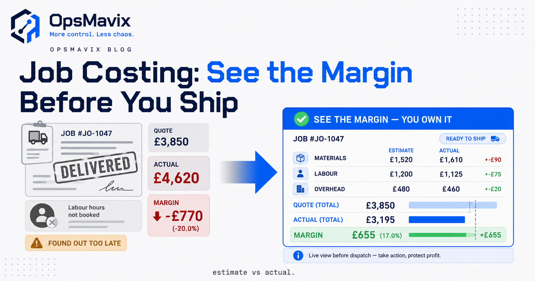 A single job card showing quoted cost beside actual cost, with direct materials, direct labour and overhead adding up to a total that has overrun the estimate