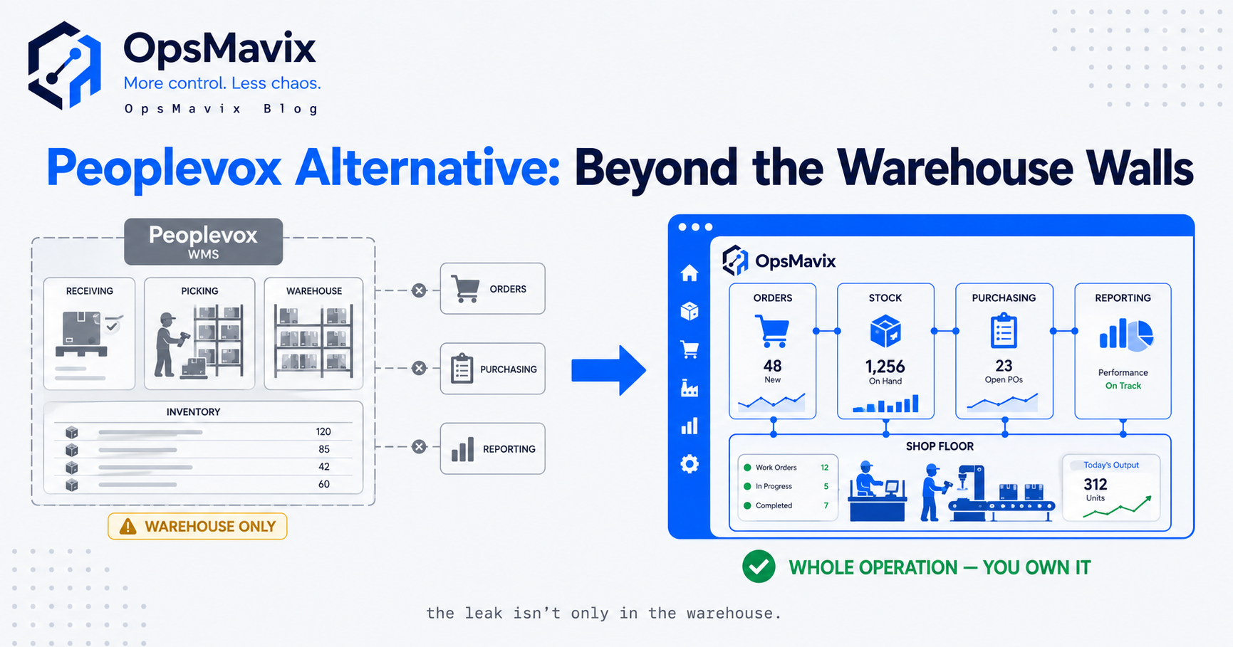 A capable warehouse management system inside the warehouse walls on one side, and one owned operations system spanning orders, purchasing and reporting on the other