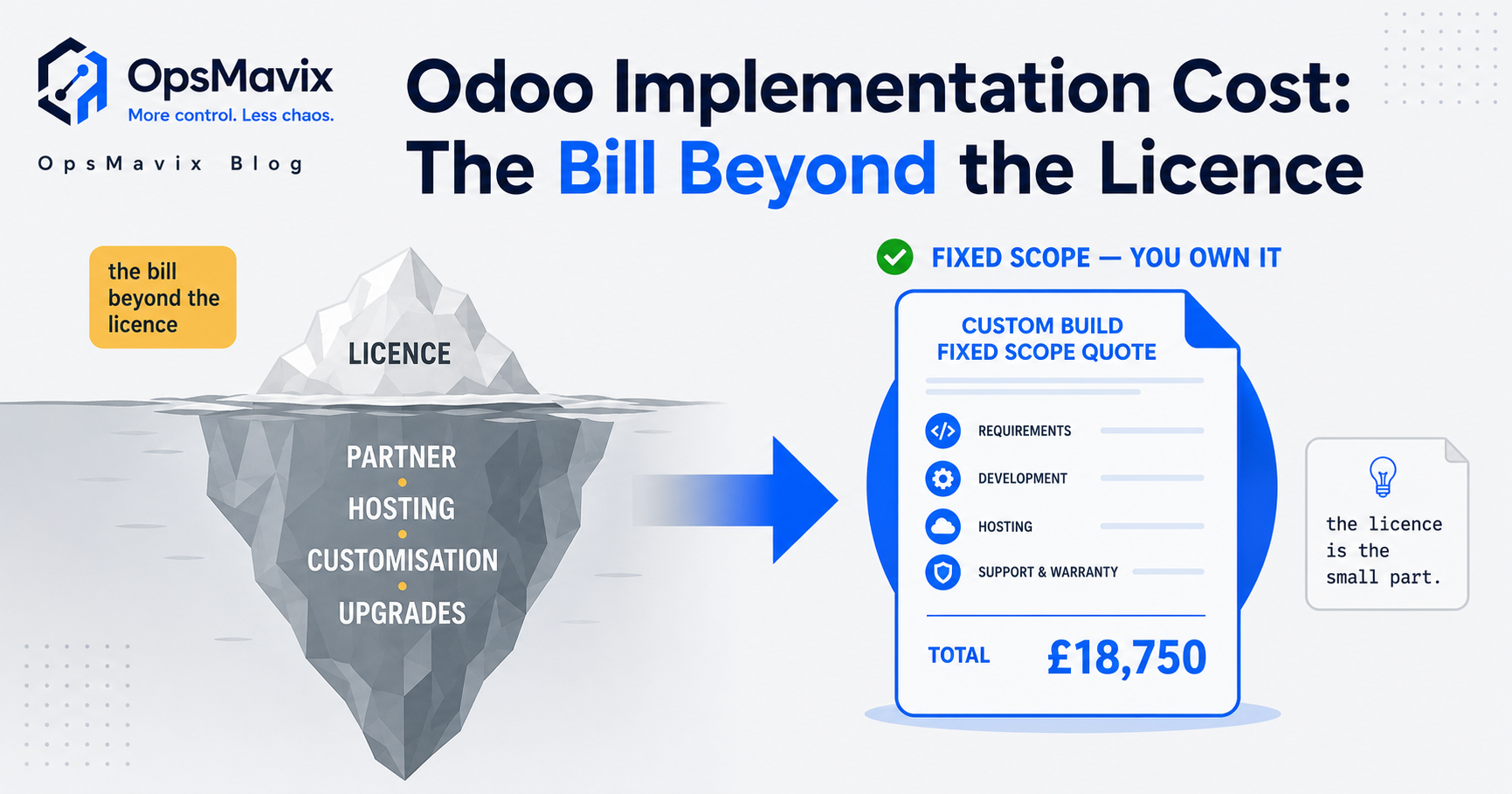 The visible Odoo licence fee sitting above a much larger stack of hidden implementation, customisation, hosting and upgrade costs