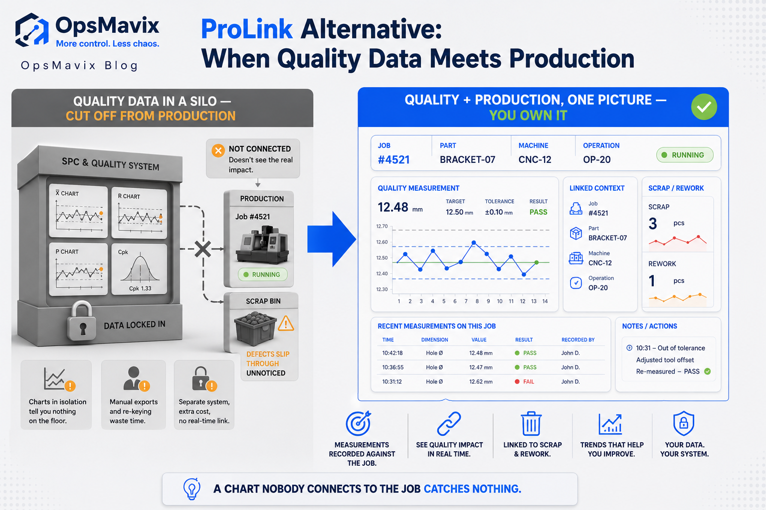 A quality control chart and measurement readout on one screen next to a live production view showing the job, part and scrap it belongs to