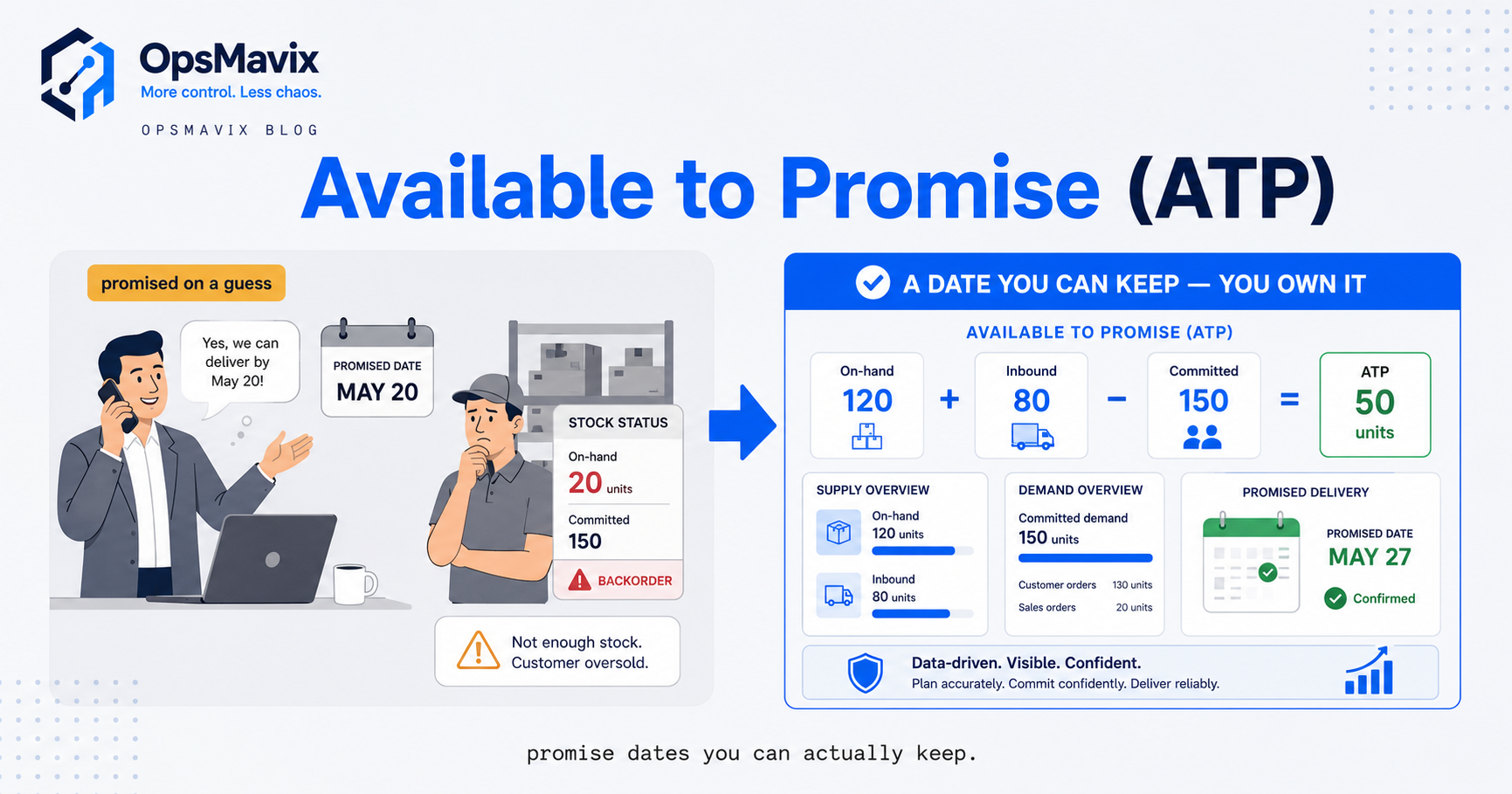 A stock-level bar split into committed demand, uncommitted available-to-promise, and inbound supply arriving on a future date