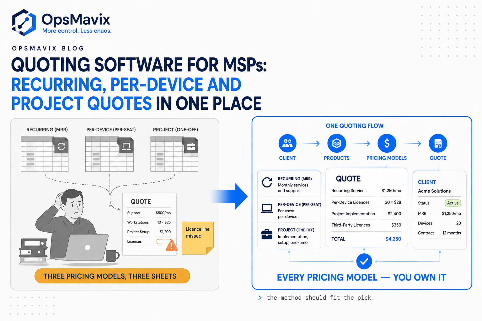 An MSP quote showing a monthly recurring managed-services line, per-device counts and a separate one-off project section, ready to sync to a PSA