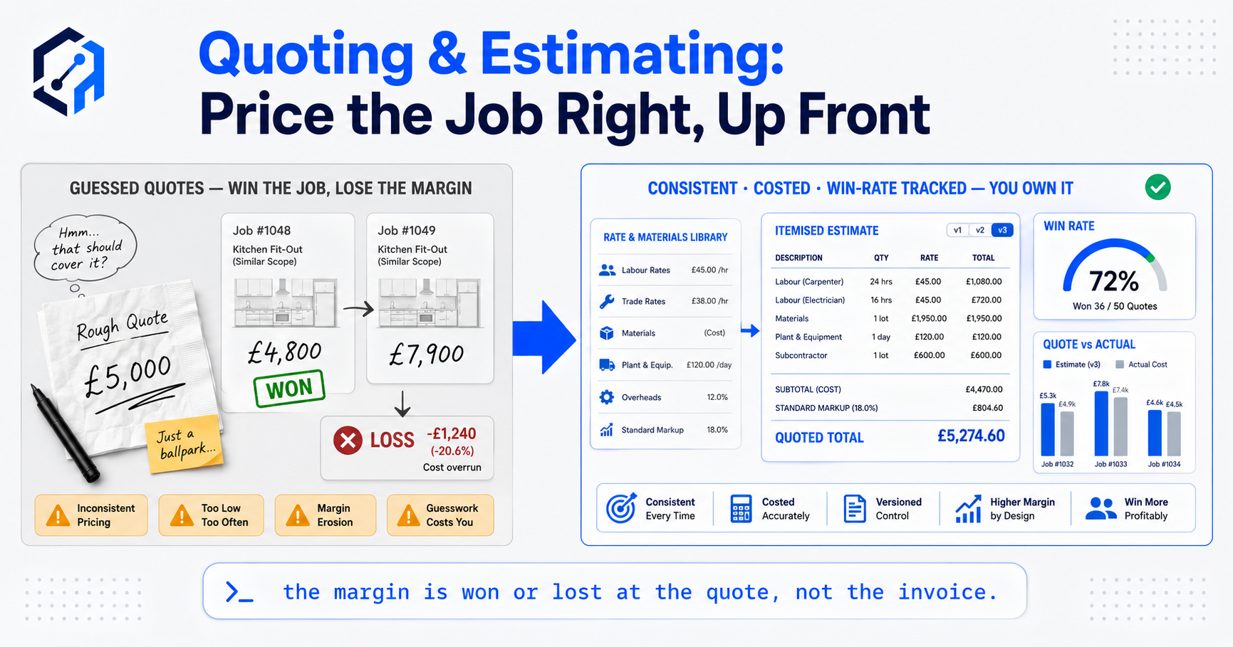 A quote-builder screen assembling line items from a rate and materials library, applying standard markups, with a win-rate panel and version history alongside