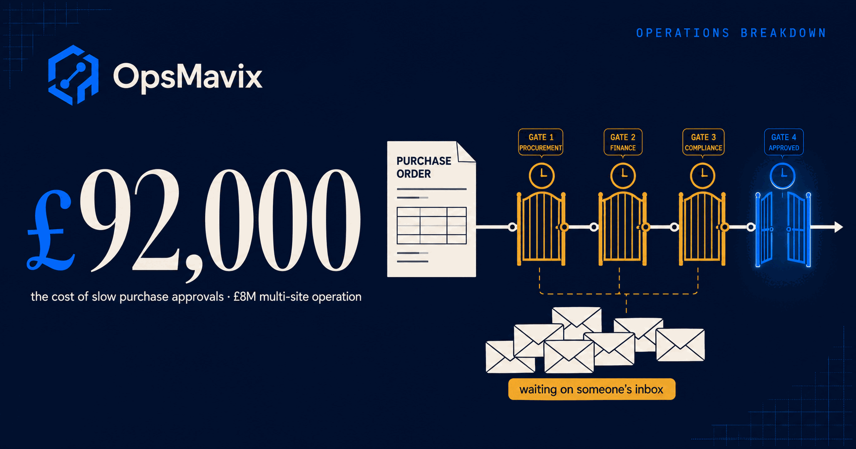 Dark navy cover showing the figure £92,000 as the annual cost of purchase order approval delays in an £8M multi-site manufacturing operation.
