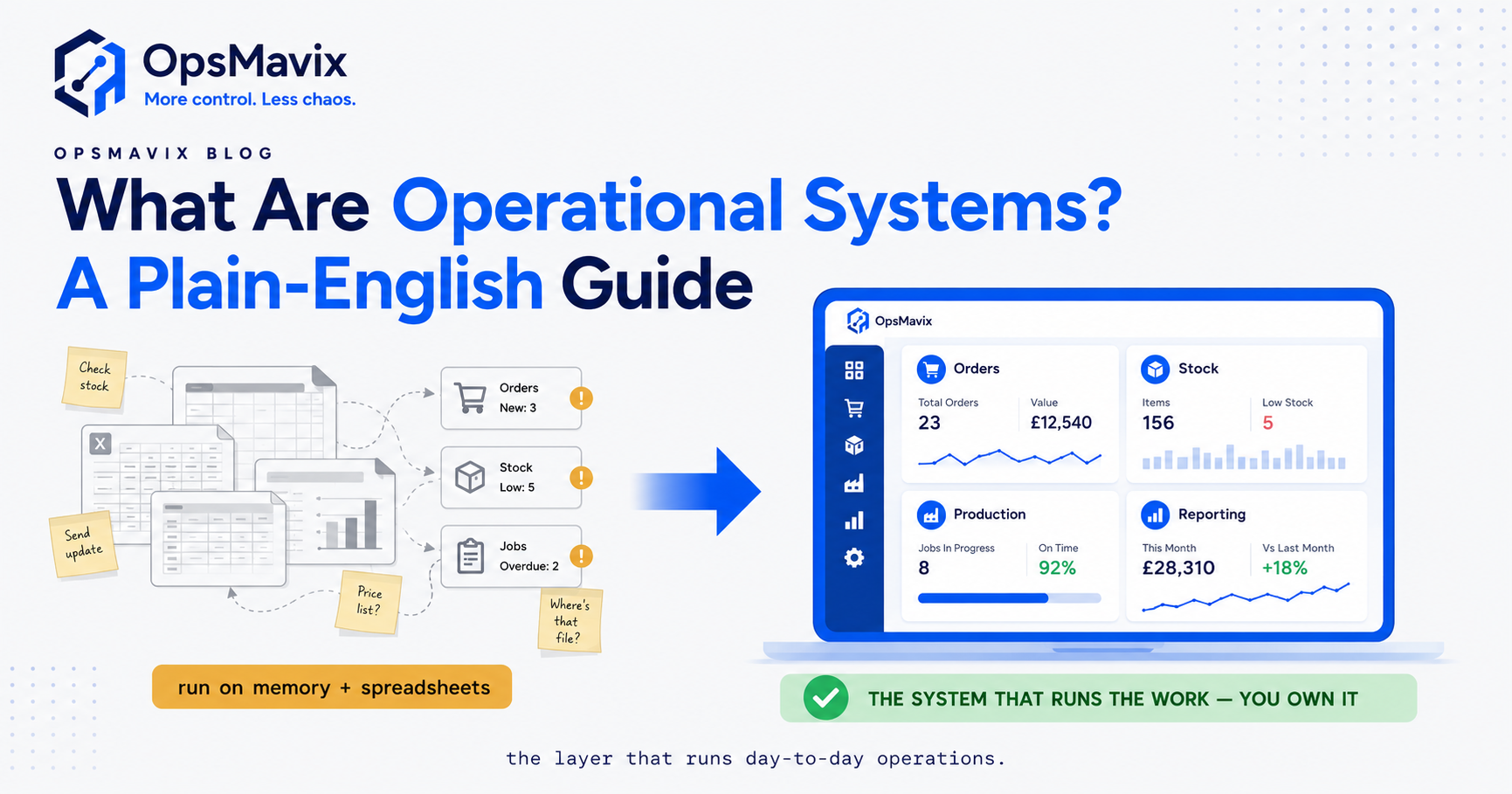 A simple diagram showing orders, stock, production and reports flowing into one central operations system.