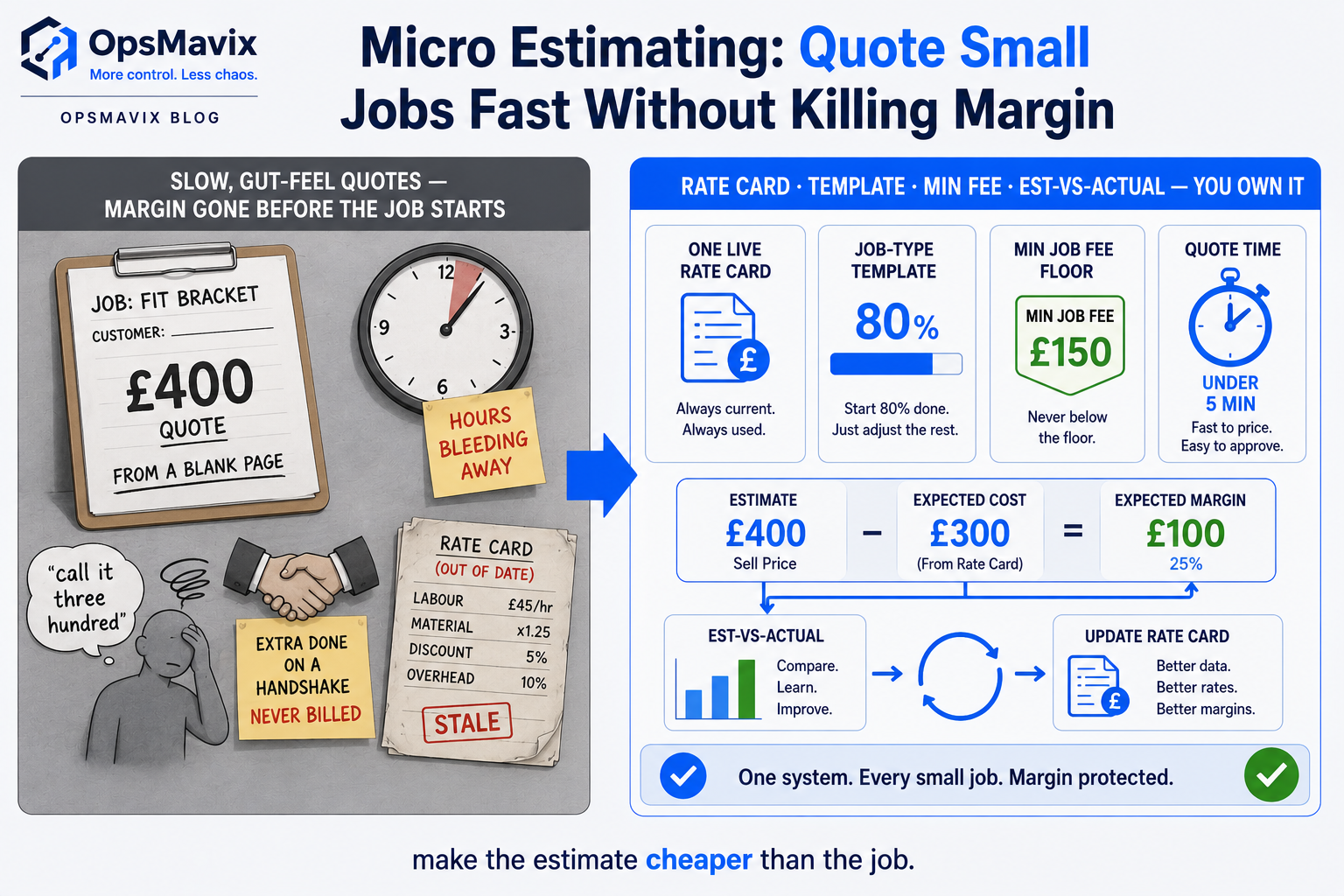 A rate card and estimate template used to price a small job in minutes, with standard unit costs and a minimum job fee visible