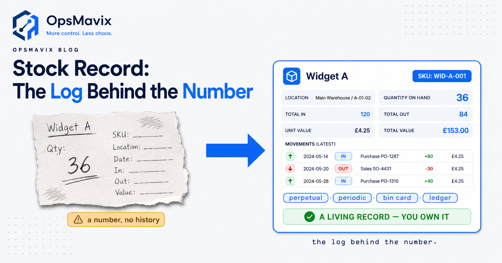 A single stock record card showing SKU, location, opening balance, movements in and out, and the running quantity and value it leaves behind