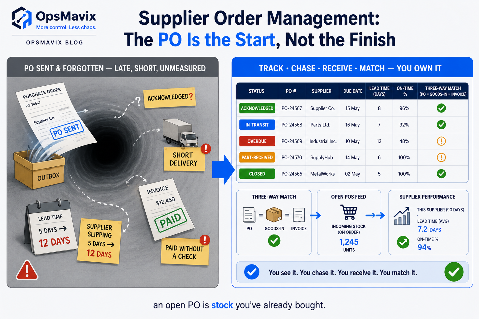 A supplier order management board tracking open purchase orders by supplier, showing acknowledged, in-transit, overdue and received status with lead-time and on-time-percentage columns