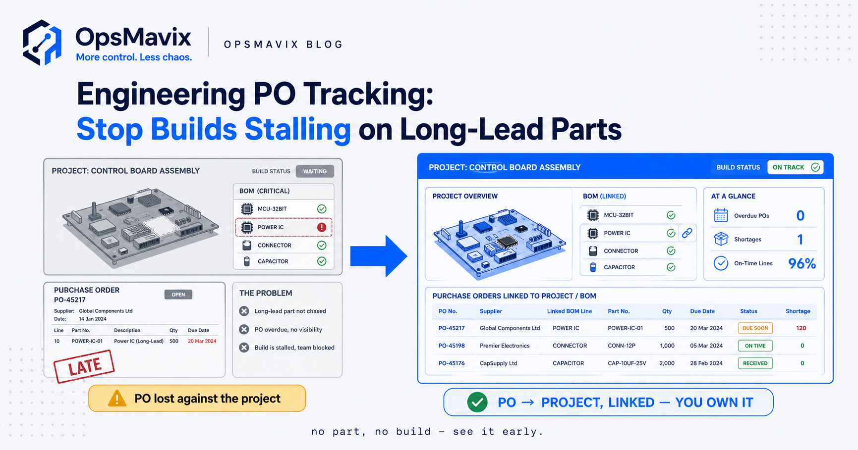 A purchase order linked to a project and its bill of materials, with a slipping long-lead item flagged as a build risk against the assembly date in one right-sized system
