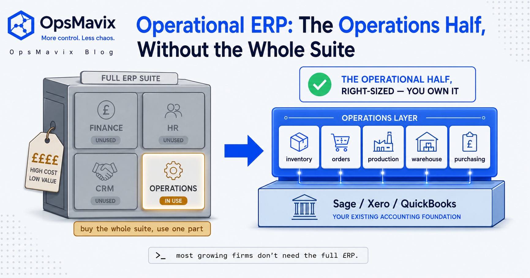 The two halves of an ERP system split apart — a finance and accounting core on one side, the operational modules for inventory, orders, production and warehouse on the other