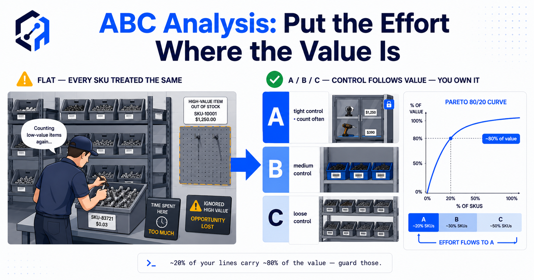 A live inventory dashboard showing SKUs ranked by annual usage value and shaded into A, B and C bands