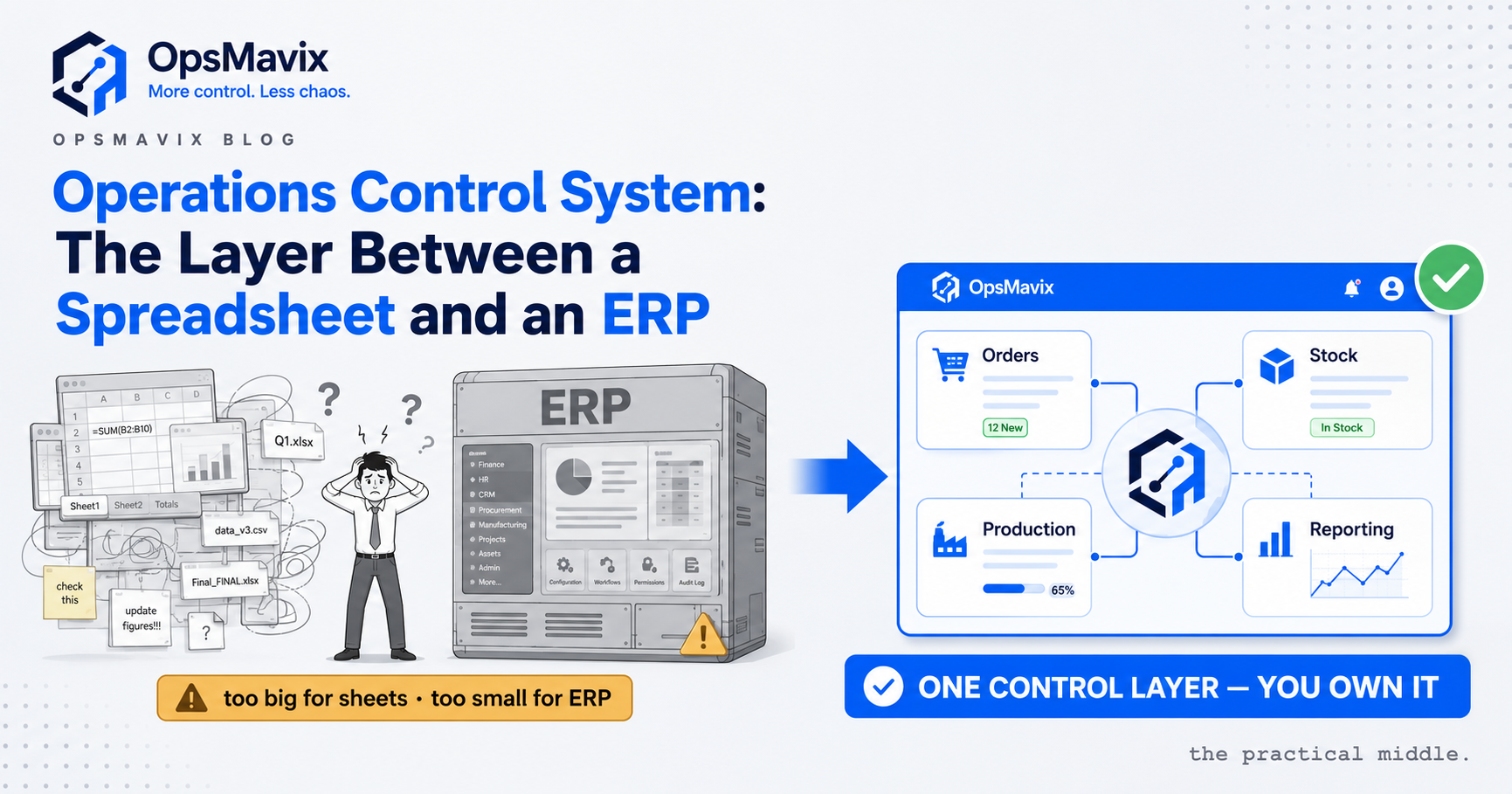 A single control screen showing live stock, open orders and purchasing status pulled together in one view.