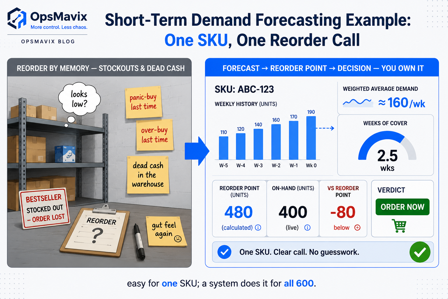 A short-term demand forecasting worked example showing six weeks of unit sales, a weighted moving average forecast, and a reorder decision