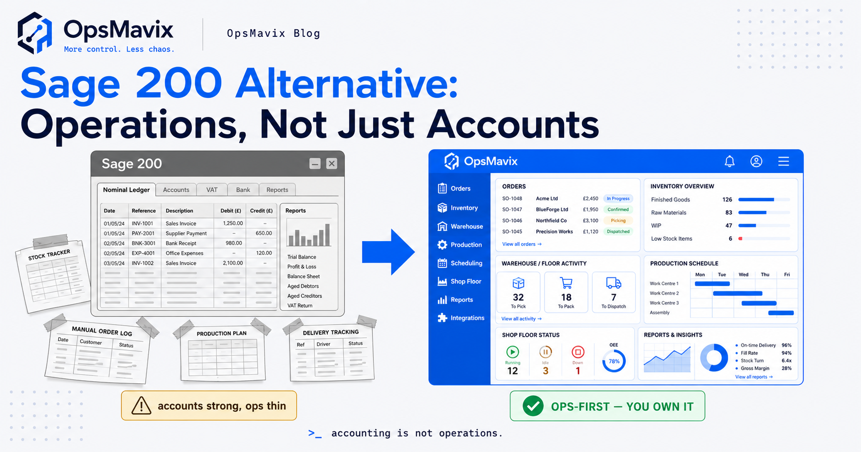 An accounting-first ERP on one side, a right-sized operations system shaped to how a business actually runs stock and orders on the other