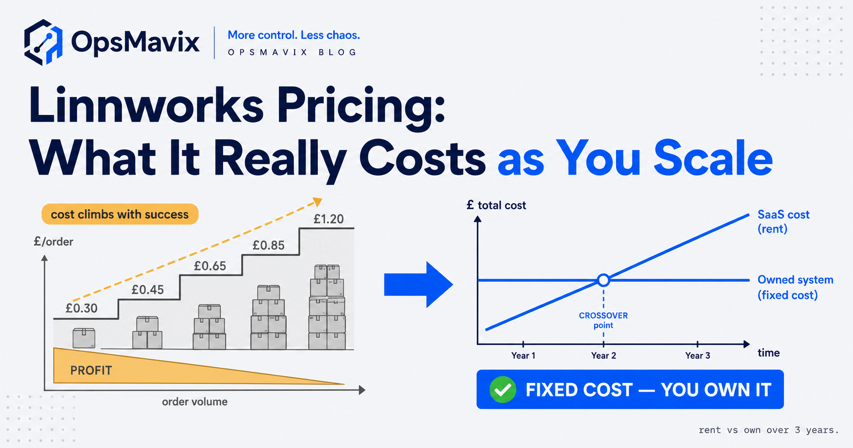 A tiered order-volume subscription bill rising with growth on one side, a flat-cost owned operations system on the other