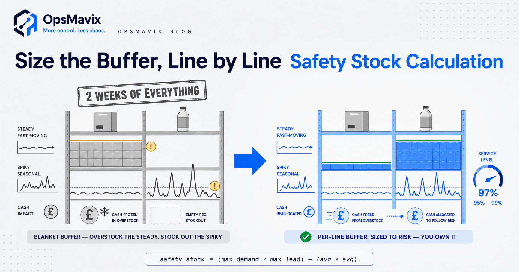 A per-line safety-stock buffer highlighted against fluctuating demand and lead-time bands on a live inventory dashboard
