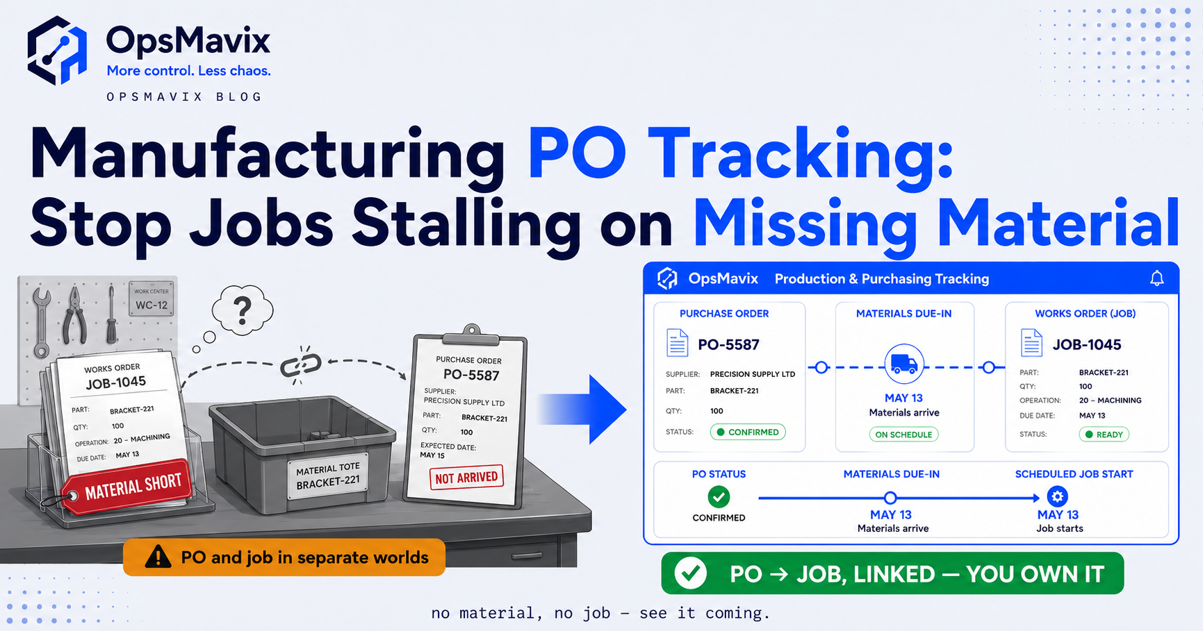 A purchase order linked to the works order it feeds, with a late material delivery flagged as a shortage risk against a scheduled production job in one right-sized system