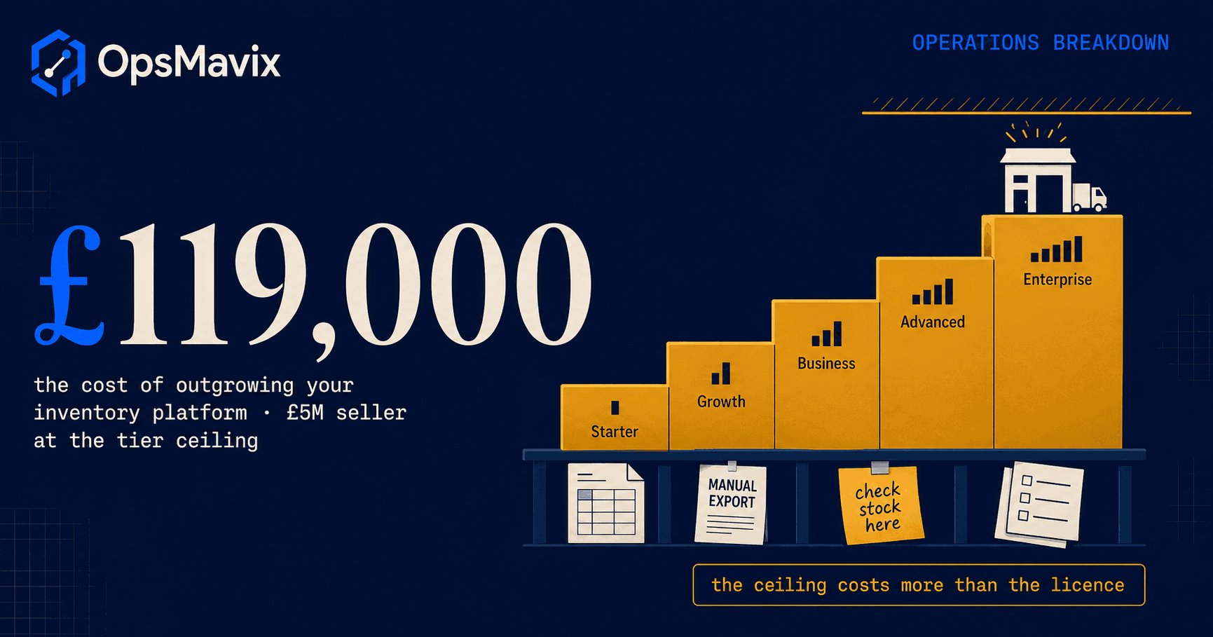 Dark navy cover showing the figure £119,000 as the annual cost of outgrowing an inventory platform in a £5M multi-channel retail operation.
