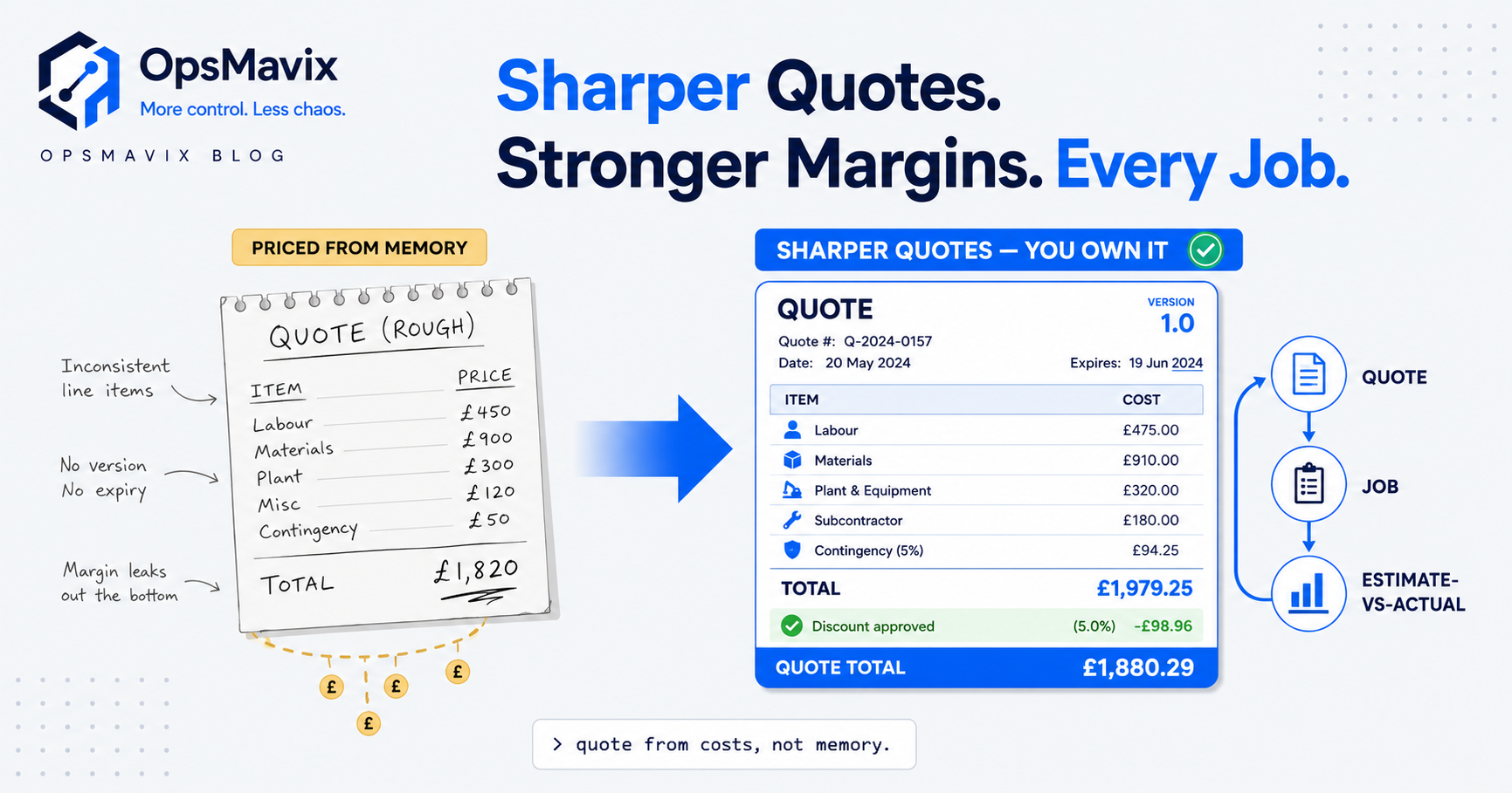 A quote-builder screen pricing line items from a live rate library, with a version history, an expiry date, a discount-approval flag and an estimate-vs-actual panel alongside