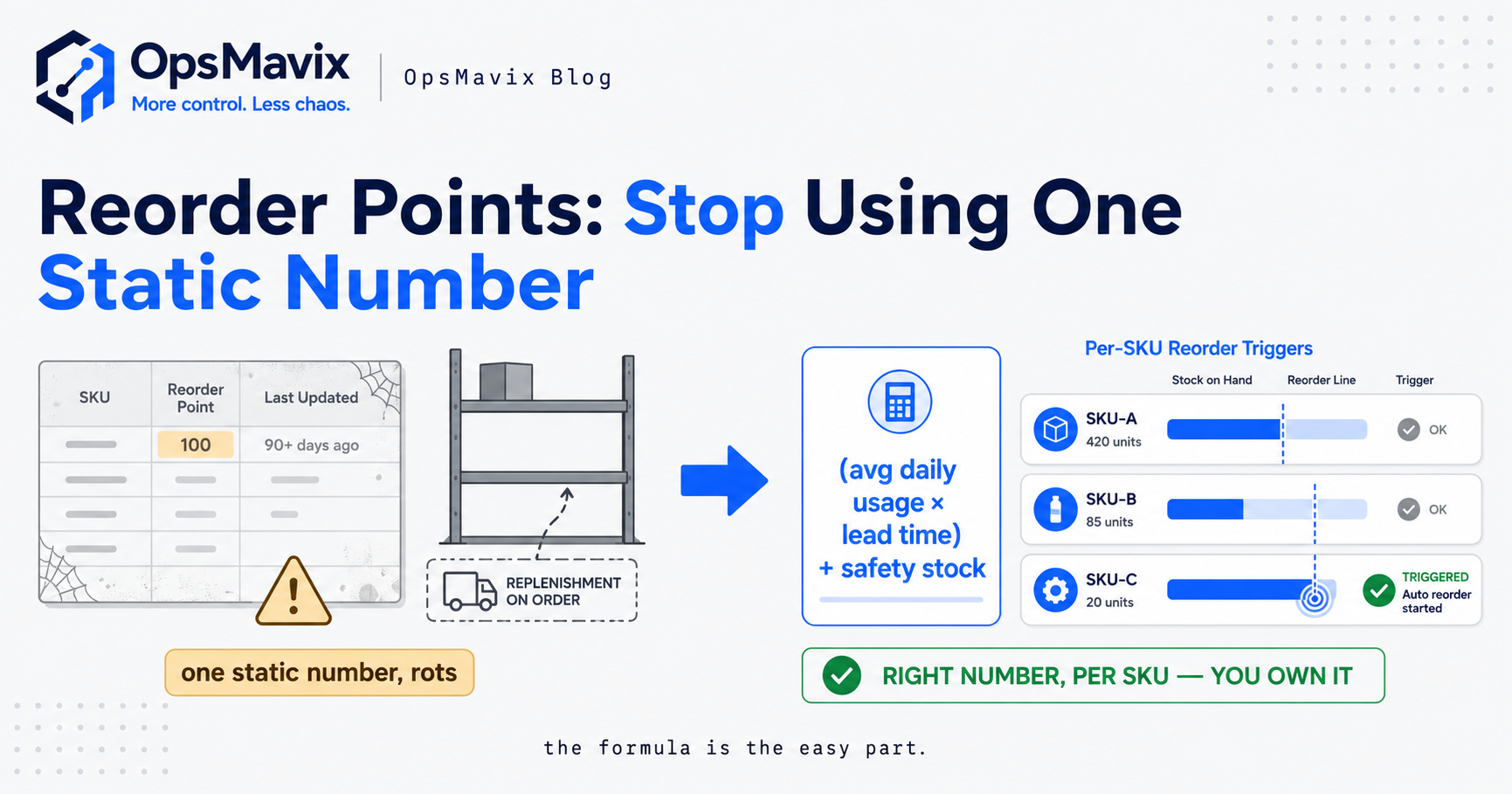 A reorder point formula worked out per SKU against average daily usage and lead time on a live inventory dashboard