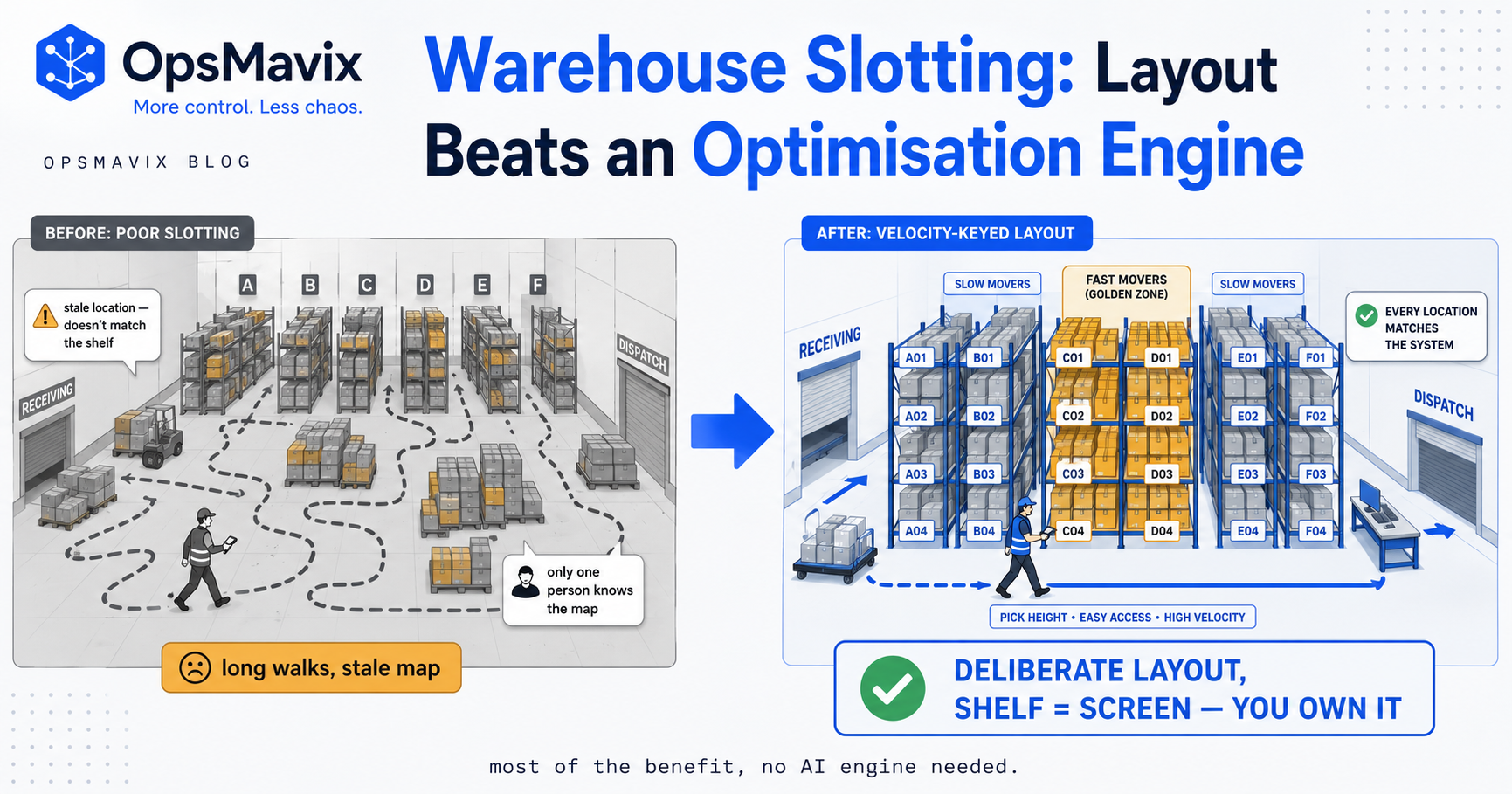 A warehouse layout with fast-moving SKUs slotted into the golden zone near dispatch and slow movers pushed to the back