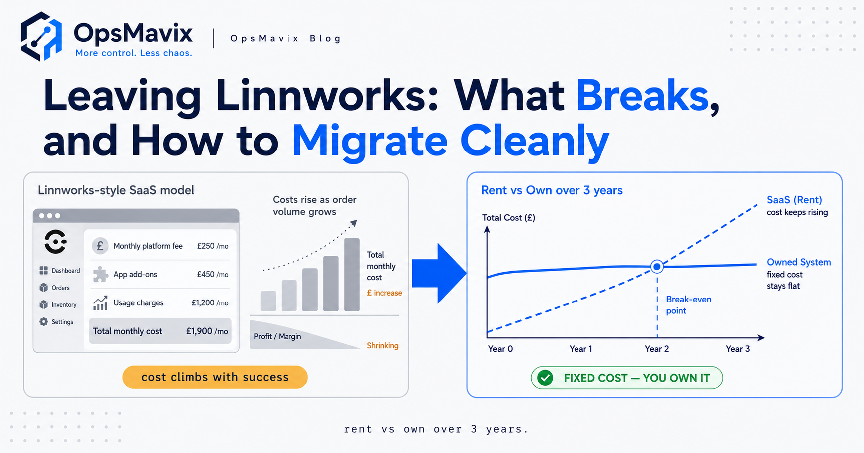 A Linnworks order and stock setup on one side, a phased migration to a custom operations system on the other, with order and stock history carried across intact