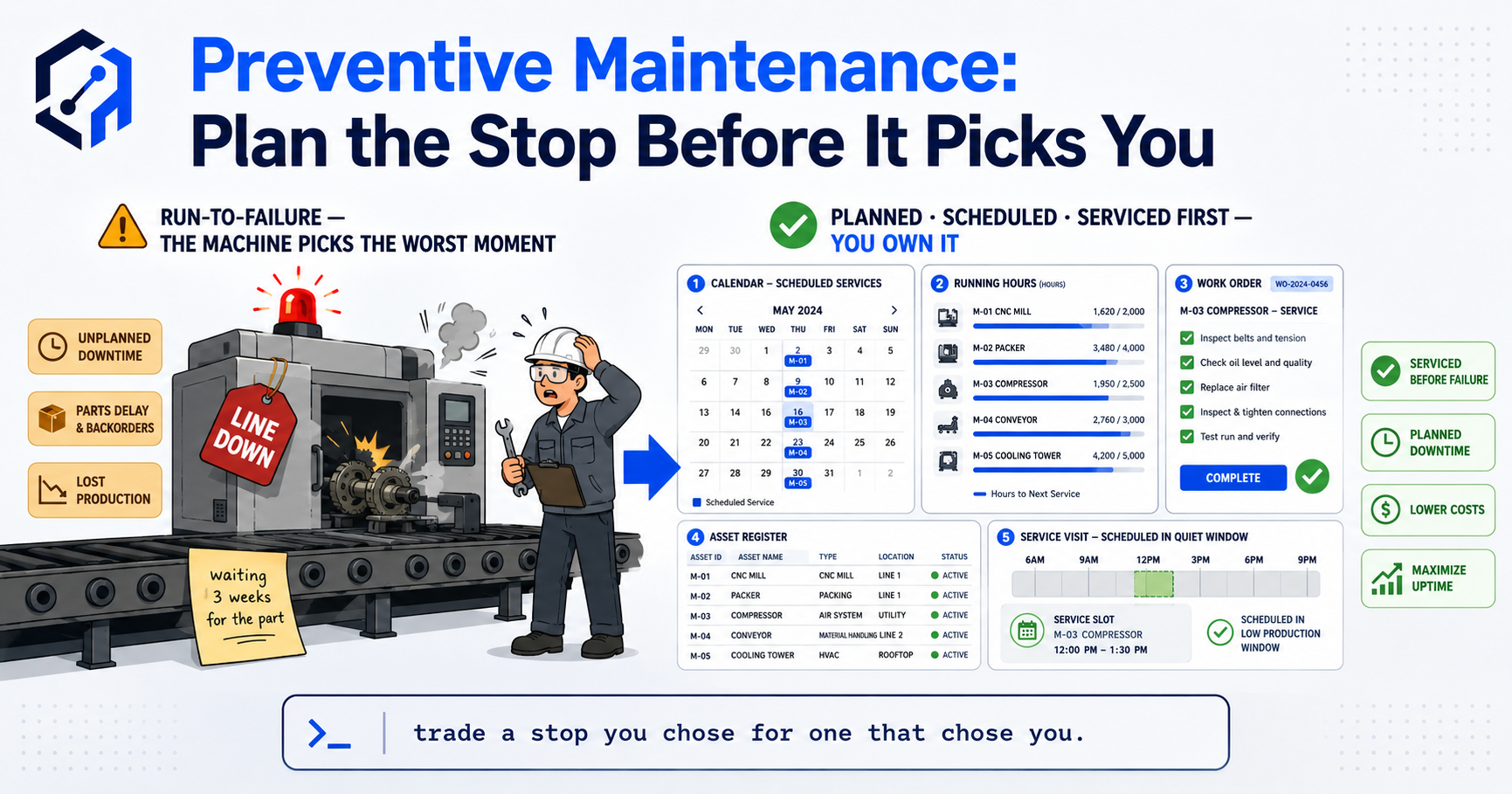 A maintenance planning dashboard showing a calendar of scheduled servicing tasks per machine, colour-coded by due date, beside an asset list with running-hours meters