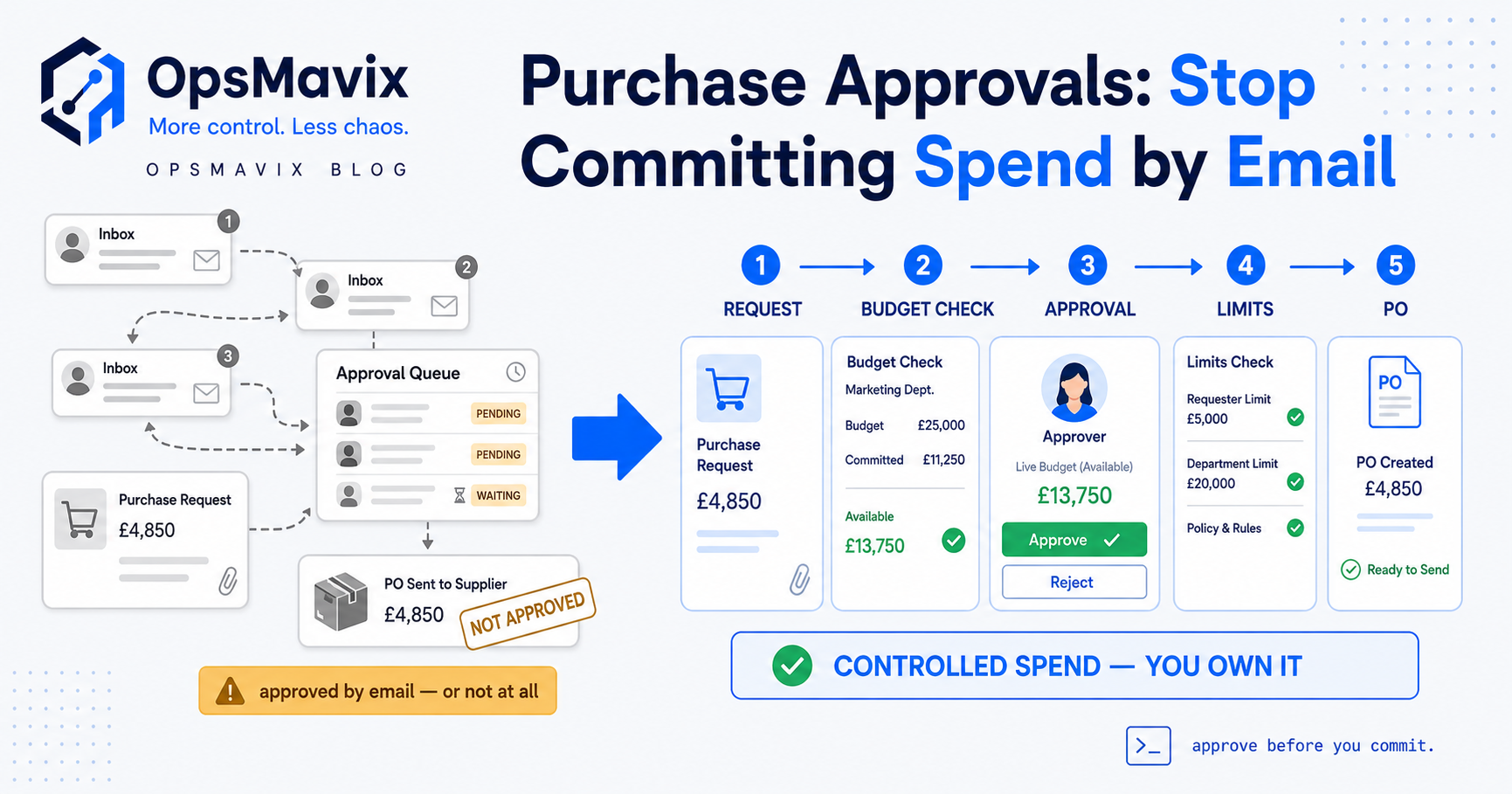 A five-step purchase requisition process from raising a request through budget check, approval routing and escalation to a converted purchase order