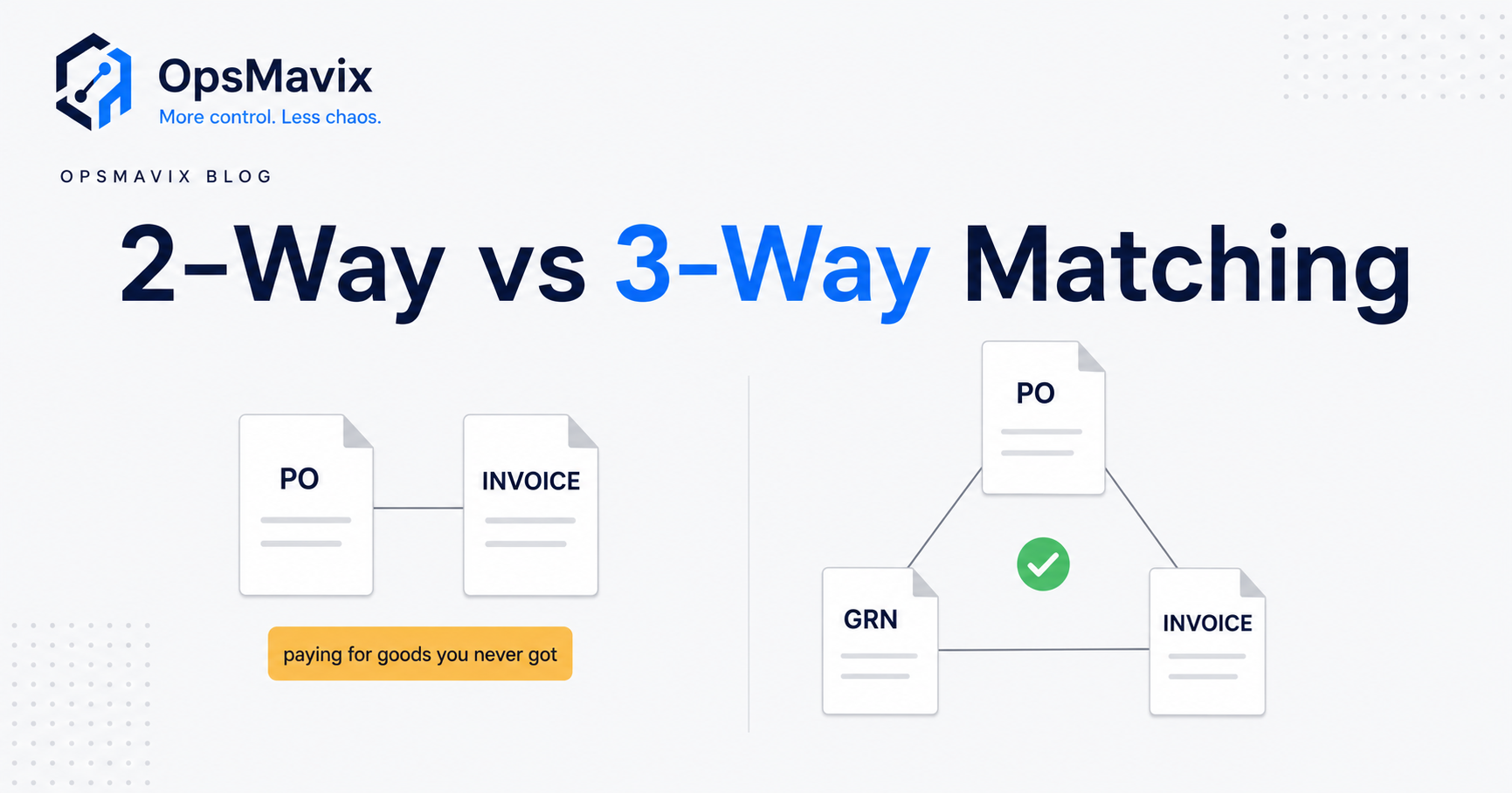 A two-document match of purchase order and invoice on one side, a three-document match adding the goods received note on the other, with the missing-receipt gap highlighted
