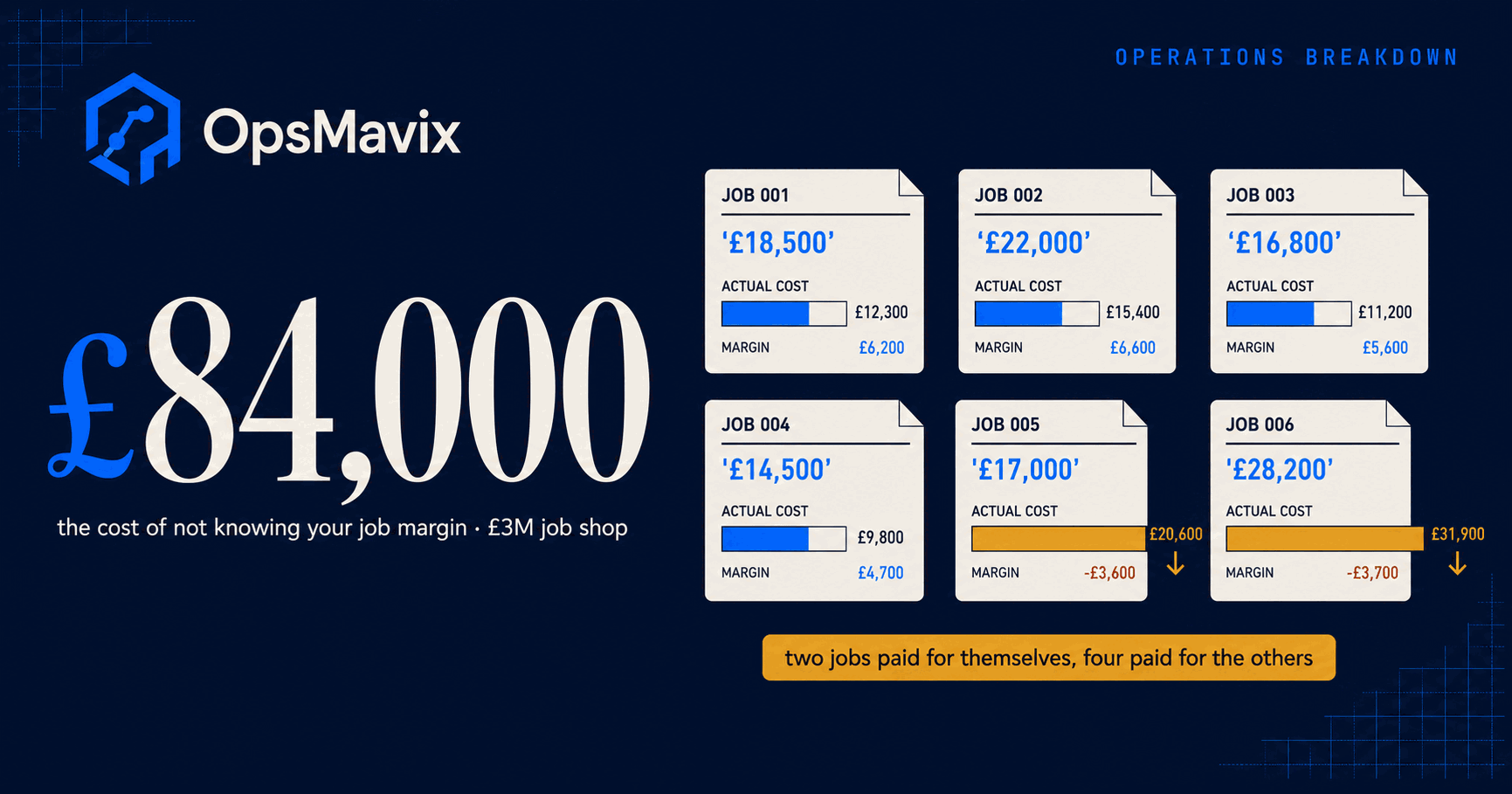 Dark navy cover showing the figure £84,000 above the words 'the cost of not knowing your job margin', set against a faint engineering job-card grid.