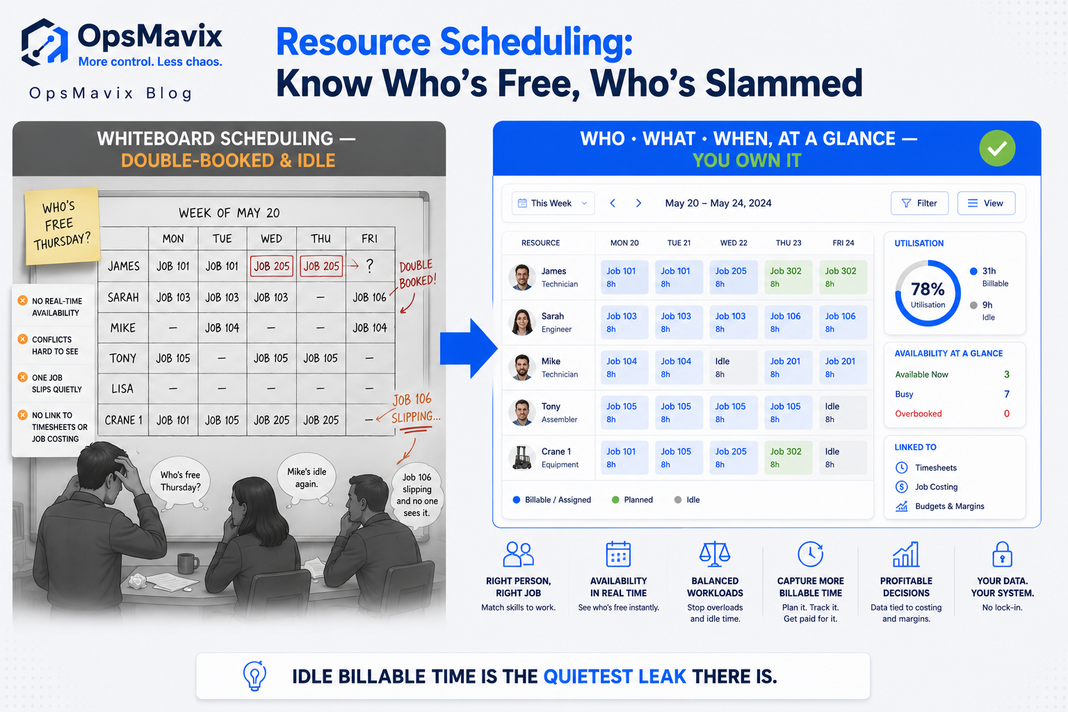 A team resource scheduling board showing named people assigned to jobs across a week, with free slots and clashes visible at a glance