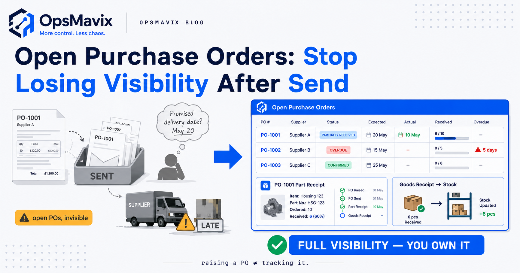 A purchase order tracked from sent to overdue to part-received to closed, with open-order visibility across suppliers in one right-sized custom system