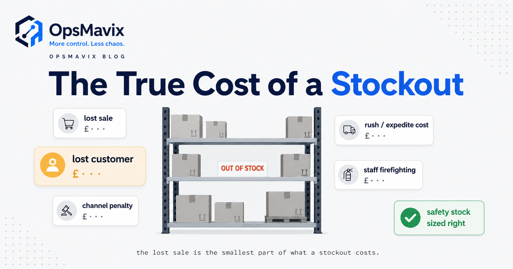 A single empty shelf slot fanning out into five separate cost tickets — lost margin, lost customer, marketplace penalty, expedite freight, and staff hours