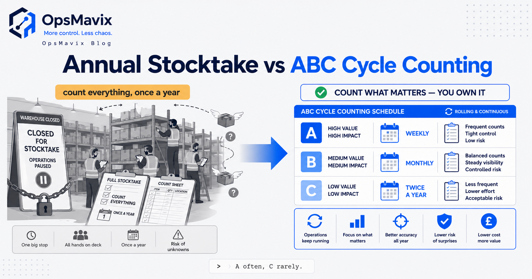 An ABC cycle counting schedule on a warehouse dashboard, with A, B and C items on different count frequencies