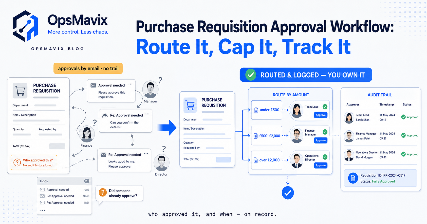 A spend request moving through three approval stages with a recorded decision at each step.
