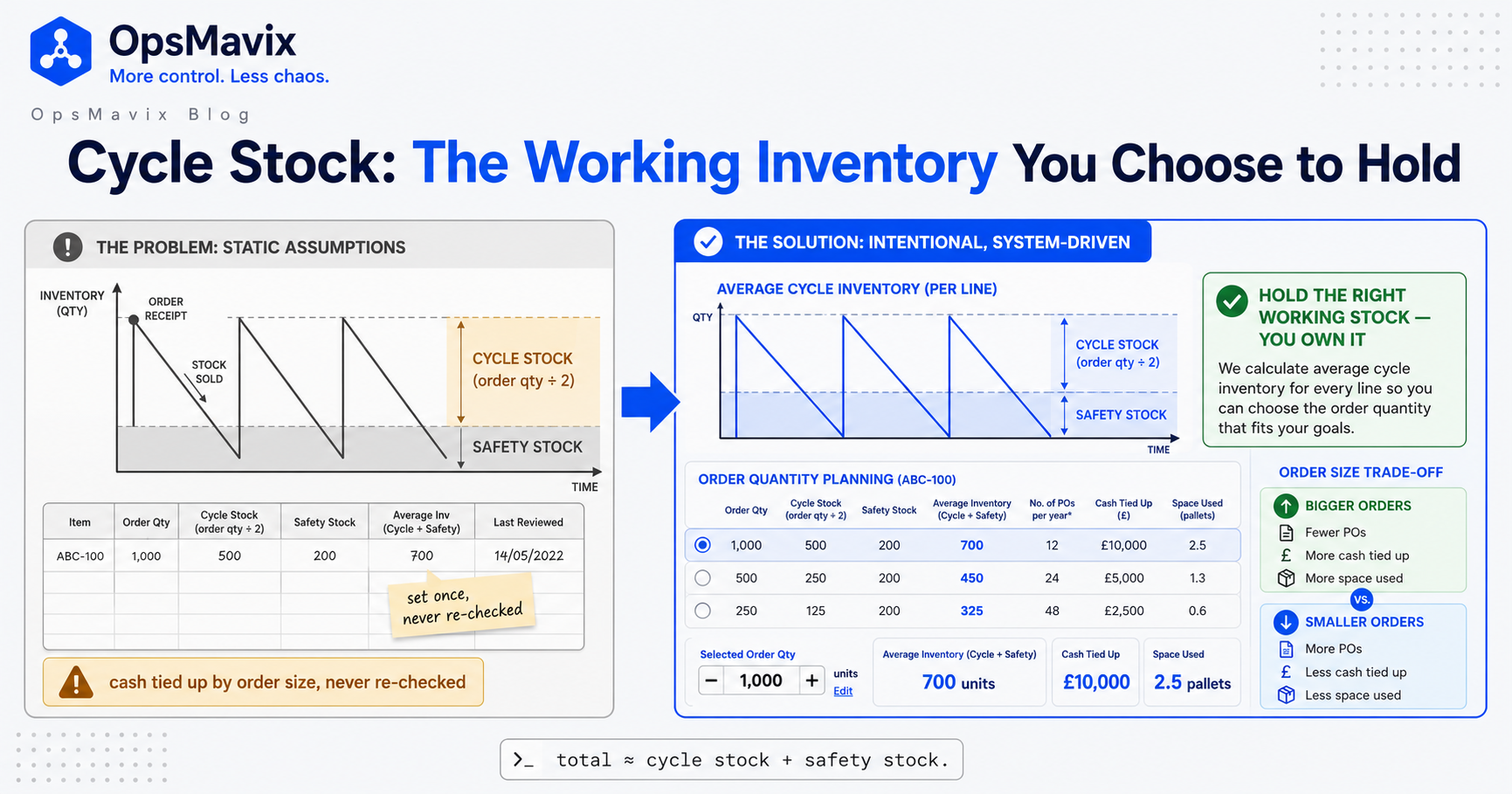 A sawtooth inventory chart showing cycle stock cycling down between replenishments above a flat safety-stock line