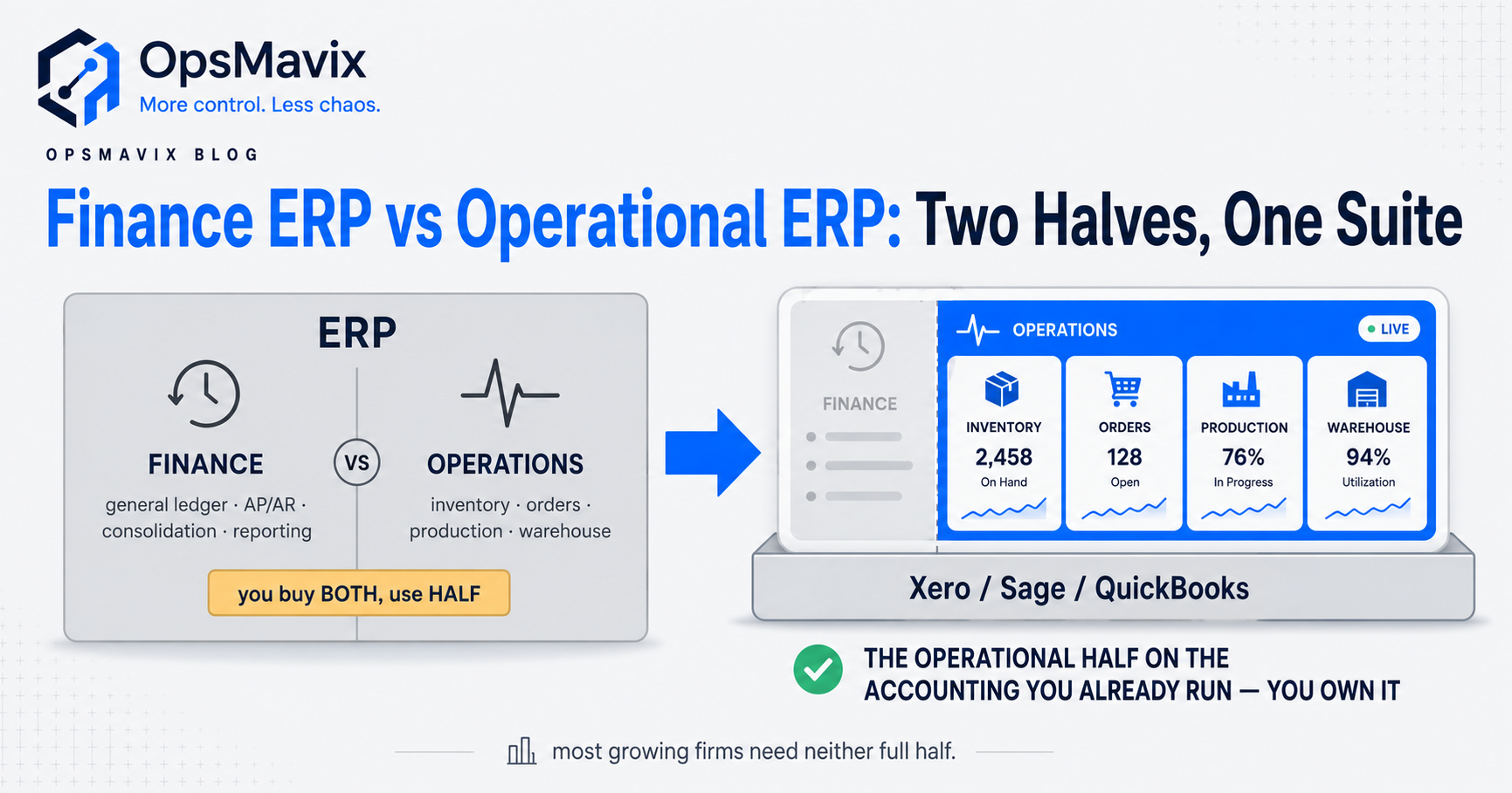 A split diagram contrasting finance ERP modules (general ledger, consolidation, AP and AR) against operational ERP modules (inventory, orders, production, warehouse)