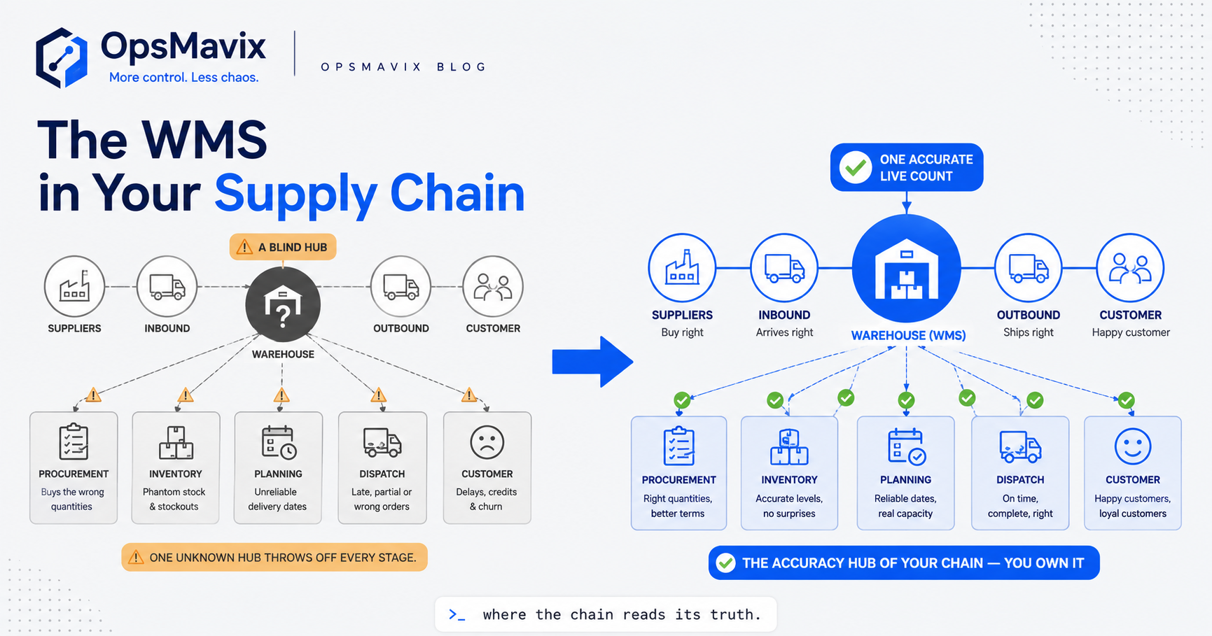 An end-to-end supply chain drawn as linked stages with the warehouse stage glowing at the centre, feeding a live stock figure to every other link.