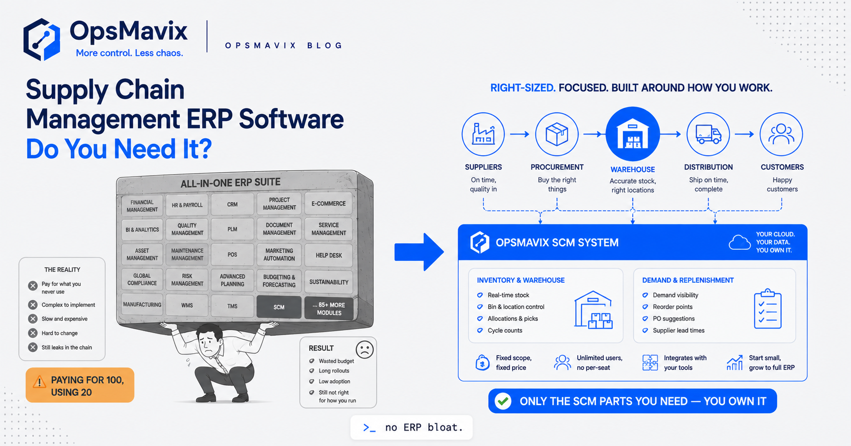 A growing UK business weighing a heavy supply chain ERP suite against a right-sized owned system that covers only the procurement and stock workflows that leak.