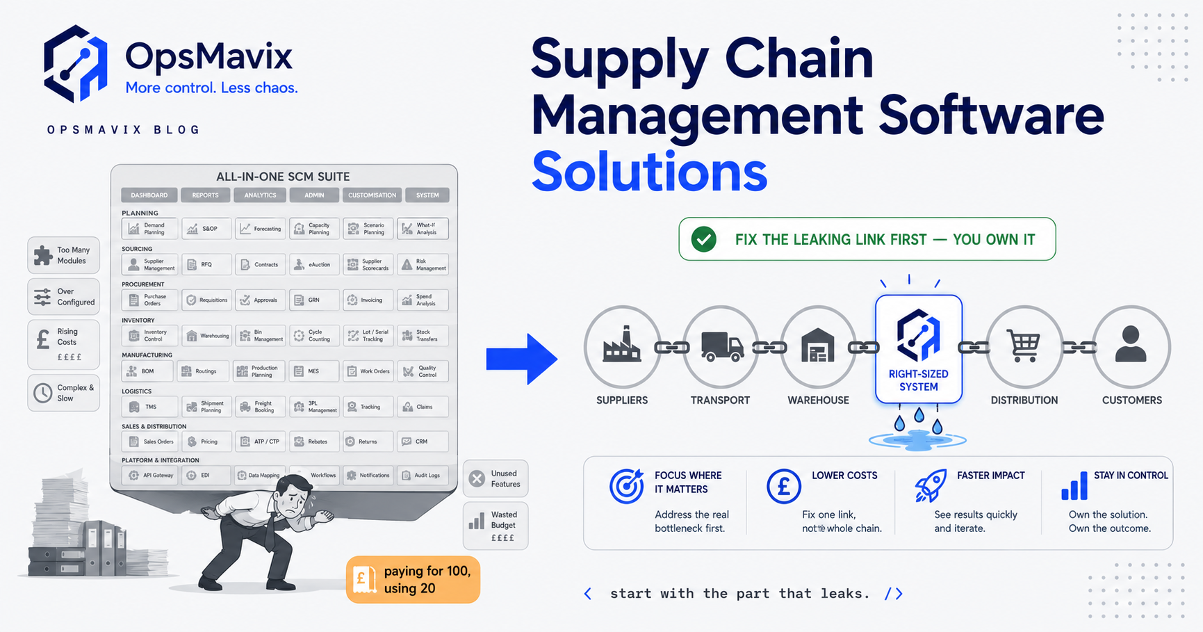 A supply chain split into linked stages with one link glowing red, next to a right-sized owned operations system built to fix that single leak.