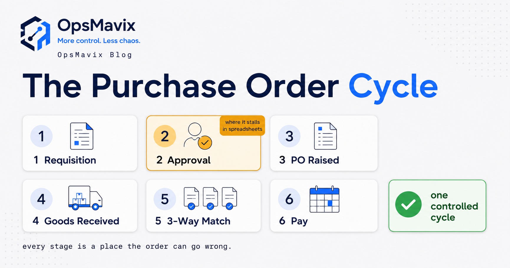 A left-to-right chain of nine purchase order cycle stages from need to close, with the email-and-spreadsheet break points marked at approval, receipt and invoice matching
