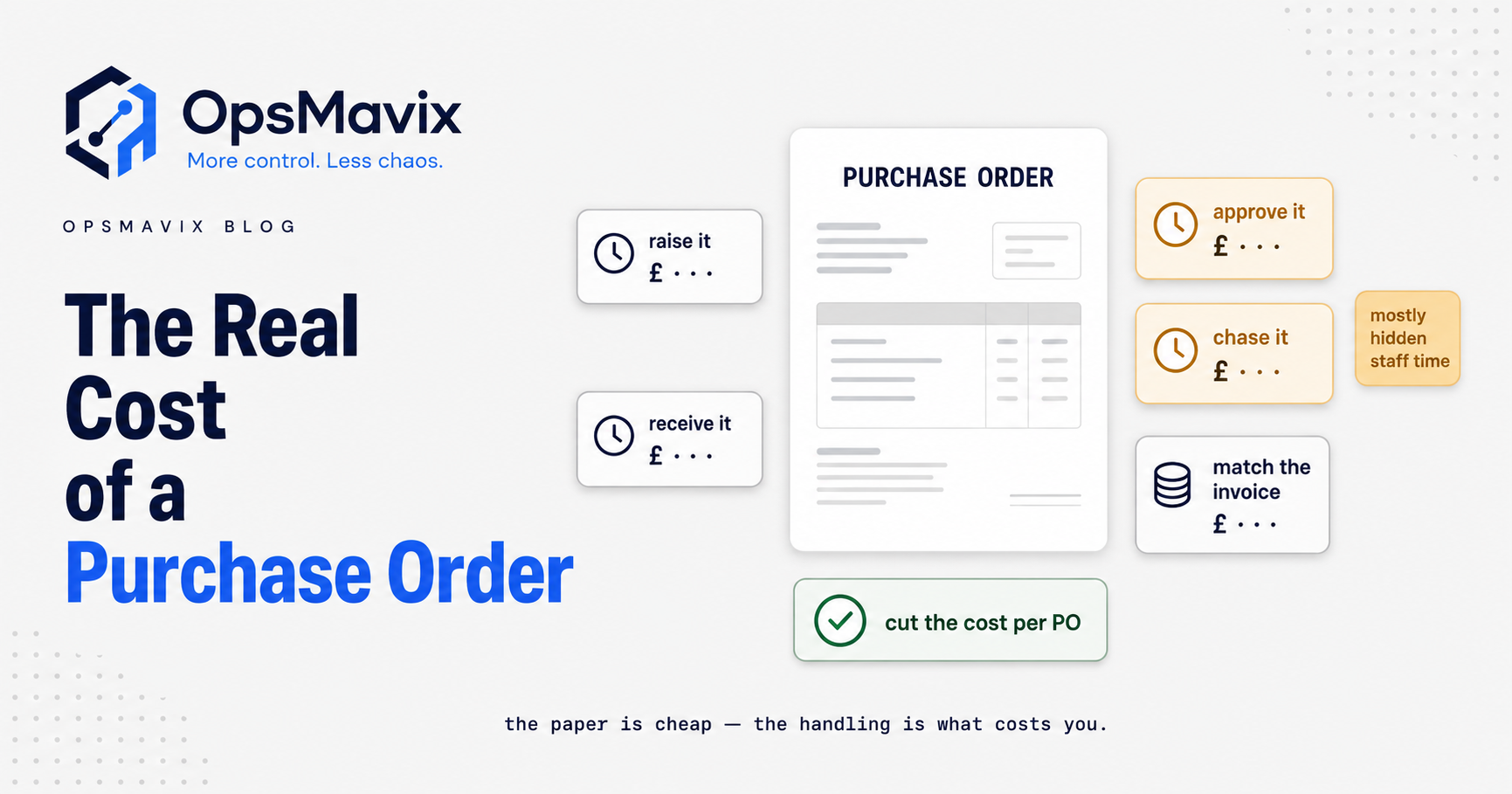 A single purchase order broken into its hidden cost components — raise, approve, chase, receive, match — stacked into a total per-order figure in pounds
