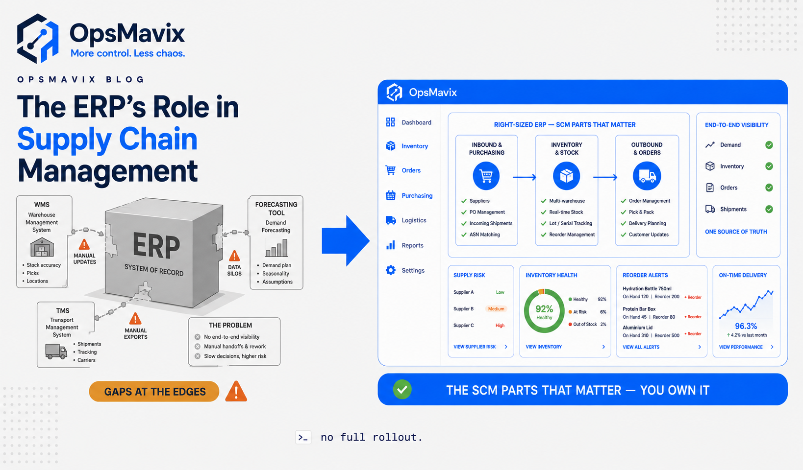 A supply chain flow from suppliers to customers with an ERP system sitting at the centre, and a right-sized owned system covering the stock, order and purchasing parts that matter.